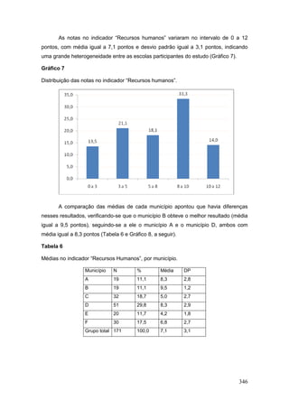 As notas no indicador “Recursos humanos” variaram no intervalo de 0 a 12
pontos, com média igual a 7,1 pontos e desvio padrão igual a 3,1 pontos, indicando
uma grande heterogeneidade entre as escolas participantes do estudo (Gráfico 7).

Gráfico 7

Distribuição das notas no indicador “Recursos humanos”.




       A comparação das médias de cada município apontou que havia diferenças
nesses resultados, verificando-se que o município B obteve o melhor resultado (média
igual a 9,5 pontos), seguindo-se a ele o município A e o município D, ambos com
média igual a 8,3 pontos (Tabela 6 e Gráfico 8, a seguir).

Tabela 6

Médias no indicador “Recursos Humanos”, por município.

                  Município   N          %         Média     DP
                  A           19         11,1      8,3       2,8
                  B           19         11,1      9,5       1,2
                  C           32         18,7      5,0       2,7
                  D           51         29,8      8,3       2,9
                  E           20         11,7      4,2       1,8
                  F           30         17,5      6,8       2,7
                  Grupo total 171        100,0     7,1       3,1




                                                                                   346
 