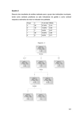 Quadro 2

Resumo dos resultados da análise realizada para o grupo das instituições municipais,
tendo como variáveis preditoras os sete indicadores de gestão e como variável
resposta a estimativa da nota no indicador de qualidade.

                           Grupo          n                  % do total Média
                           3              30                 27,30%         5,14
                           5              16                 14,50%         4,59
                           7              7                  6,40%          4,47
                           1              48                 43,60%         3,96
                           6              9                  8,20%          3,71




                                                  Diagrama - 2

                                                      Grupo 0
                                                    Média 4,383
                                                  D. Padrão 0,802
                                                       n 110
                                                       % 100


                                                     Município



                 A; C; F                                 D                              B; E


                 Grupo 1                              Grupo 2                          Grupo 3
               Média 3,956                          Média 4,315                      Média 5,137
             D. Padrão 0,570                      D. Padrão 0,686                  D. Padrão 0,704
                   n 48                                n 32                             n 30
                  % 43,6                              % 29,1                           % 27,3


                                                      Postura




                                         0                             1


                                       Grupo 4                       Grupo 5
                                     Média 4,042                   Média 4,588
                                   D. Padrão 0,571               D. Padrão 0,697
                                         n 16                         n 16
                                        % 14,5                        % 14,5


                                      Avaliação




                           0                             1


                        Grupo 6                       Grupo 7
                      Média 3,706                   Média 4,473
                    D. Padrão 0,466               D. Padrão 0,373
                          n 9                           n 7
                         % 8,2                         % 6,4




                                                                                                     365
 