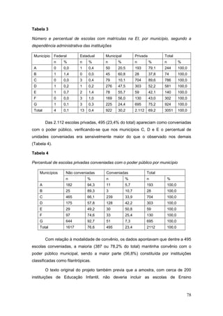 Tabela 3

Número e percentual de escolas com matrículas na EI, por município, segundo a
dependência administrativa das instituições

 Município    Federal      Estadual     Municipal          Privada          Total
              n    %       n    %       n      %           n         %      n           %
 A            0    0,0     1    0,4     50     20,5        193       79,1   244         100,0
 B            1    1,4     0    0,0     45     60,8        28        37,8   74          100,0
 C            0    0,0     3    0,4     79     10,1        704       89,6   786         100,0
 D            1    0,2     1    0,2     276    47,5        303       52,2   581         100,0
 E            1    0,7     2    1,4     78     55,7        59        42,1   140         100,0
 F            0    0,0     3    1,0     169    56,0        130       43,0   302         100,0
 G            1    0,1     3    0,3     225    24,4        695       75,2   924         100,0
 Total        4    0,1     13   0,4     922    30,2        2.112     69,2   3051        100,0


         Das 2.112 escolas privadas, 495 (23,4% do total) apareciam como conveniadas
com o poder público, verificando-se que nos municípios C, D e E o percentual de
unidades conveniadas era sensivelmente maior do que o observado nos demais
(Tabela 4).

Tabela 4

Percentual de escolas privadas conveniadas com o poder público por município

     Municípios     Não conveniadas     Conveniadas                Total
                    n           %       n           %              n            %
     A              182         94,3    11          5,7            193          100,0
     B              25          89,3    3           10,7           28           100,0
     C              465         66,1    239         33,9           704          100,0
     D              175         57,8    128         42,2           303          100,0
     E              29          49,2    30          50,8           59           100,0
     F              97          74,6    33          25,4           130          100,0
     G              644         92,7    51          7,3            695          100,0
     Total          1617        76,6    495         23,4           2112         100,0


         Com relação à modalidade de convênio, os dados apontavam que dentre a 495
escolas conveniadas, a maioria (387 ou 78,2% do total) mantinha convênio com o
poder público municipal, sendo a maior parte (56,8%) constituída por instituições
classificadas como filantrópicas.

         O texto original do projeto também previa que a amostra, com cerca de 200
instituições de Educação Infantil, não deveria incluir as escolas de Ensino



                                                                                            78
 