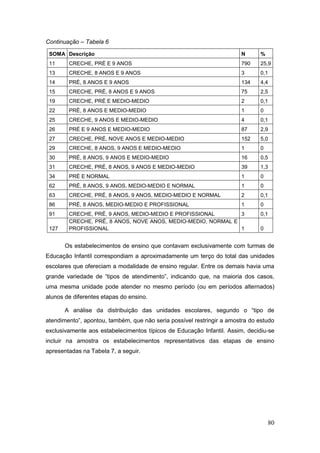 Continuação – Tabela 6

 SOMA Descrição                                                        N      %
 11     CRECHE, PRÉ E 9 ANOS                                           790    25,9
 13     CRECHE, 8 ANOS E 9 ANOS                                        3      0,1
 14     PRÉ, 8 ANOS E 9 ANOS                                           134    4,4
 15     CRECHE, PRÉ, 8 ANOS E 9 ANOS                                   75     2,5
 19     CRECHE, PRÉ E MEDIO-MEDIO                                      2      0,1
 22     PRÉ, 8 ANOS E MEDIO-MEDIO                                      1      0
 25     CRECHE, 9 ANOS E MEDIO-MEDIO                                   4      0,1
 26     PRÉ E 9 ANOS E MEDIO-MEDIO                                     87     2,9
 27     CRECHE, PRÉ, NOVE ANOS E MEDIO-MEDIO                           152    5,0
 29     CRECHE, 8 ANOS, 9 ANOS E MEDIO-MEDIO                           1      0
 30     PRÉ, 8 ANOS, 9 ANOS E MEDIO-MEDIO                              16     0,5
 31     CRECHE, PRÉ, 8 ANOS, 9 ANOS E MEDIO-MEDIO                      39     1,3
 34     PRÉ E NORMAL                                                   1      0
 62     PRÉ, 8 ANOS, 9 ANOS, MEDIO-MEDIO E NORMAL                      1      0
 63     CRECHE, PRÉ, 8 ANOS, 9 ANOS, MEDIO-MEDIO E NORMAL              2      0,1
 86     PRÉ, 8 ANOS, MEDIO-MEDIO E PROFISSIONAL                        1      0
 91     CRECHE, PRÉ, 9 ANOS, MEDIO-MEDIO E PROFISSIONAL       3               0,1
        CRECHE, PRÉ, 8 ANOS, NOVE ANOS, MEDIO-MEDIO, NORMAL E
 127    PROFISSIONAL                                          1               0


       Os estabelecimentos de ensino que contavam exclusivamente com turmas de
Educação Infantil correspondiam a aproximadamente um terço do total das unidades
escolares que ofereciam a modalidade de ensino regular. Entre os demais havia uma
grande variedade de “tipos de atendimento”, indicando que, na maioria dos casos,
uma mesma unidade pode atender no mesmo período (ou em períodos alternados)
alunos de diferentes etapas do ensino.

       A análise da distribuição das unidades escolares, segundo o “tipo de
atendimento”, apontou, também, que não seria possível restringir a amostra do estudo
exclusivamente aos estabelecimentos típicos de Educação Infantil. Assim, decidiu-se
incluir na amostra os estabelecimentos representativos das etapas de ensino
apresentadas na Tabela 7, a seguir.




                                                                                  80
 