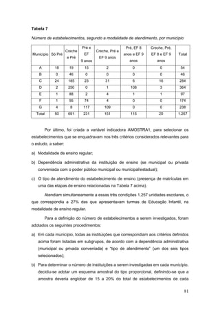 Tabela 7

Número de estabelecimentos, segundo a modalidade de atendimento, por município

                              Pré e                     Pré, EF 8    Creche, Pré,
                     Creche            Creche, Pré e
Município Só Pré               EF                      anos e EF 9   EF 8 e EF 9    Total
                     e Pré              EF 9 anos
                              9 anos                      anos          anos
    A        18       19       15           2              0              0          54
    B        0        46        0           0              0              0          46
    C        24       185      23           31             6             16         284
    D        2        250       0           1             108             3         364
    E        1        88        2           4              1              1          97
    F        1        95       74           4              0              0         174
    G        4         8       117         109             0              0         238
  Total      50       691      231         151            115            20         1.257



        Por último, foi criada a variável indicadora AMOSTRA1, para selecionar os
estabelecimentos que se enquadravam nos três critérios considerados relevantes para
o estudo, a saber:

a) Modalidade de ensino regular;

b) Dependência administrativa da instituição de ensino (se municipal ou privada
   conveniada com o poder público municipal ou municipal/estadual);

c) O tipo de atendimento do estabelecimento de ensino (presença de matrículas em
   uma das etapas de ensino relacionadas na Tabela 7 acima).

        Atendiam simultaneamente a essas três condições 1.257 unidades escolares, o
que correspondia a 27% das que apresentavam turmas de Educação Infantil, na
modalidade de ensino regular.

        Para a definição do número de estabelecimentos a serem investigados, foram
adotados os seguintes procedimentos:

a) Em cada município, todas as instituições que correspondiam aos critérios definidos
   acima foram listadas em subgrupos, de acordo com a dependência administrativa
   (municipal ou privada conveniada) e “tipo de atendimento” (um dos seis tipos
   selecionados);

b) Para determinar o número de instituições a serem investigadas em cada município,
   decidiu-se adotar um esquema amostral do tipo proporcional, definindo-se que a
   amostra deveria englobar de 15 a 20% do total de estabelecimentos de cada


                                                                                       81
 