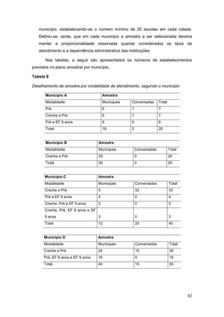 município, estabelecendo-se o número mínimo de 20 escolas em cada cidade.
   Definiu-se, ainda, que em cada município a amostra a ser selecionada deveria
   manter a proporcionalidade observada quando considerados os tipos de
   atendimento e a dependência administrativa das instituições.

       Nas tabelas, a seguir são apresentados os números de estabelecimentos
previstos no plano amostral por município.

Tabela 8

Detalhamento da amostra por modalidade de atendimento, segundo o município

       Município A                      Amostra
       Modalidade                       Municipais   Conveniadas       Total
       Pré                              6            1                 7
       Creche e Pré                     6            1                 7
       Pré e EF 9 anos                  6            0                 6
       Total                            18           2                 20


       Município B                  Amostra
       Modalidade                   Municipais           Conveniadas           Total
       Creche e Pré                 20                   0                     20
       Total                        20                   0                     20


      Município C                   Amostra
      Modalidade                    Municipais           Conveniadas           Total
      Creche e Pré                  0                    33                    33
      Pré e EF 9 anos               4                    0                     4
      Creche, Pré e EF 9 anos       5                    0                     5
      Creche, Pré, EF 8 anos e EF
      9 anos                        3                    0                     3
      Total                         12                   33                    45


      Município D                   Amostra
      Modalidade                    Municipais           Conveniadas           Total
      Creche e Pré                  24                   15                    39
      Pré, EF 8 anos e EF 9 anos    16                   0                     16
      Total                         40                   15                    55




                                                                                       82
 