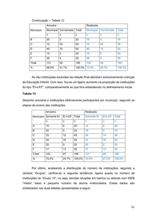 Continuação – Tabela 12
                    Amostra                           Realizado
      Município     Municipal Conveniada Total        Municipal Conveniada           Total
                    n         n                n      n           n                  n
      B             20        0                20     19          0                  19
      C             12        33               45     14          24                 38
      D             40        15               55     40          13                 53
      E             15        5                20     15          5                  20
      F             26        4                30     26          4                  30
      Total         131       59               190    132         48                 180
      %             68,9%     31,1%            100,0% 73,3%       26,7%              100,0%


       As dez instituições excluídas da relação final atendiam exclusivamente crianças
da Educação Infantil. Com isso, houve um ligeiro aumento na proporção de instituições
do tipo “EI e EF”, comparativamente ao que fora estabelecido no delineamento inicial.

Tabela 13

Desenho amostral e instituições efetivamente participantes por município, segundo as
etapas de ensino das instituições

                   Amostra                           Realizado
          Município Somente EI     EI e EF Total     Somente EI       EI e EF   Total
                   n               n       n         n                n         n
          A        14              6       20        14               6         20
          B        20              0       20        19               0         19
          C        33              12      45        24               14        38
          D        39              16      55        37               16        53
          E        20              0       20        20               0         20
          F        17              13      30        17               13        30
          Total    143             47      190       131              49        180
          %        75,0%           24,7%   100,0% 72,8%               27,2%     100,0%


       Por último, analisando a distribuição do número de instituições, segundo a
variável “Grupos”, verifica-se a seguinte tendência: ligeira queda no número de
instituições do “Grupo 10”, ou seja, escolas situadas em bairros ou setores com IDEB
“médio” baixo e pequeno número de alunos matriculados. Esses dados são
sintetizados nas duas tabelas apresentadas a seguir.




                                                                                              91
 