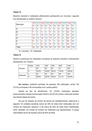 Tabela 14

Desenho amostral e instituições efetivamente participantes por município, segundo
sua classificação na variável “Grupos”

                                    G10 G10 G20 G20 G30 G30 G40 G40 Total Total
    Município
                                    A*       R*      A*   R*      A*       R*   A*     R*    A*      R*
    A                               6        6       7    7       2        2    5      5     20      20
    B                               7        6       3    3       5        5    5      5     20      19
    C                               12       8       14   12      10       9    9      9     45      38
    D                               16       15      13   12      17       17   9      9     55      53
    E                               6        6       3    2       7        7    4      5     20      20
    F                               11       11      9    9       5        5    5      5     30      30
    Total                           58       52      49   45      46       45   37     38    190     180

        *A = Amostra ; *R = Realizado

Tabela 15

Número e percentual de instituições constantes do desenho amostral e efetivamente
participantes, por “Grupos”

                         Grupos              G10          G20         G30        G40         Total
        Amostra          n                   58           49          46         37          190
                         %                   30,5%        25,8%       24,2%      19,5%       100,0%
                         n                   52           45          45         38          180
        Realizado
                         %                   28,9%        25,0%       25,0%      21,1%       100,0%



        Em resumo: aceitaram participar da pesquisa 180 instituições, sendo 132
(73,3%) municipais e 48 conveniadas com o poder público.

        Quanto      ao       tipo       de    atendimento,      131        (72,8%)    instituições   atendiam
exclusivamente crianças da Educação Infantil e 49 (27,2%) tinham matrículas também
nas demais etapas de ensino.

        No que diz respeito ao número de alunos por estabelecimento, observa-se o
seguinte: 52 unidades escolares (cerca de 30% do total) eram instituições com um
número de matrículas “pequeno” e 38 (cerca de 20% do total) foram classificadas
como “grandes” em função do número de matrículas que apresentavam. O grupo
intermediário reuniu 90 escolas (cerca de 50% do total).




                                                                                                           92
 