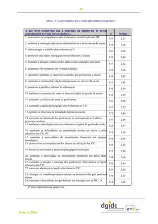23


                       Tabela 11: Valores médios dos 24 itens apresentados na questão 5


    A que nível consideram que a utilização da plataforma de gestão de
    aprendizagem na vossa escola ajudou a…                                n               Médias
    1. desenvolver as competências dos professores na utilização das TIC
                                                                         539               2,37
    2. melhorar a realização das tarefas administrativas e burocráticas da escola
                                                                                    533    1,66
    3. sobrecarregar o trabalho dos professores (*)
                                                                                    536    1,68
    4. promover uma maior interacção entre professores e alunos
                                                                                    538    2,49
    5. fomentar a atenção e interesse dos alunos pelos conteúdos escolares
                                                                                    537    2,32
    6. aumentar o investimento em formação técnica
                                                                                    538    2,00
    7. organizar e partilhar os recursos produzidos por professores e alunos
                                                                                    538    2,43
    8. estimular as interacções/relações interpessoais no interior da escola
                                                                                    537    1,95
    9. promover a partilha e difusão da informação
                                                                                    538    2,39
    10. melhorar a comunicação entre os diversos órgãos de gestão da escola
                                                                                    532    1,66
    11. estimular a colaboração entre os professores
                                                                                    536    2,04
    12. aumentar a adesão/participação dos professores às TIC
                                                                                    535    2,35
    13. agilizar os processos de tomada de decisão na escola
                                                                                    527    1,44
    14. estimular a criatividade dos professores na realização de actividades/
                                                                                    536    2,08
    projectos escolares
    15. melhorar a articulação entre os professores e órgãos de gestão da escola
                                                                                    532    1,57
    16. aumentar as dificuldades da comunidade escolar em aderir à utilização
    educativa das TIC (*)                                                  531             1,30
    17. aumentar a necessidades de investimento financeiro em equipamento
                                                                           534             2,06
    tecnológico
    18. desenvolver as competências dos alunos na utilização das TIC
                                                                           538             2,46
    19. inovar as actividades e projectos pedagógicos realizados
                                                                                    537    2,34
    20. aumentar a necessidade de investimento financeiro em apoio técnico à
                                                                                534        2,00
    escola.
    21. estimular a atenção e interesse dos professores relativamente à exploraçã
                                                                                538        2,40
    educativa das TIC
    22. aumentar adesão/participação dos alunos às TIC
                                                                                539        2,56
    23. divulgar os trabalhos/projectos/iniciativas desenvolvidos por professores
                                                                                 538       2,27
    alunos
    24. aumentar o desconforto dos professores em interagir com as TIC (*)
                                                                                 534       1,46
      (* itens explicitamente negativos)




Julho de 2008
 