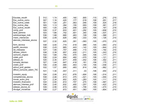 53




   Escolas_recolh               512   1,14   ,400   ,160    ,855   ,110    ,276   ,219
   Esc_outros_comu              507   1,16   ,420   ,177    ,018   ,108    ,291   ,217
   Esc_outros_colab             501   1,04   ,251   ,063    ,046   ,109    ,424   ,218
   Esc_outros_disp              505   1,13   ,394   ,155    ,093   ,109    ,381   ,217
   Esc_outros_recolh            500   1,05   ,236   ,056    ,029   ,109    ,167   ,218
   comp_prof                    539   2,37   ,633   ,401   -,292   ,105   -,658   ,210
   taref_adminis                533   1,66   ,742   ,551    ,340   ,106   -,537   ,211
   sobrecarregar_trab           536   1,68   ,680   ,463    ,109   ,106   -,388   ,211
   maior_interaccao             538   2,49   ,626   ,392   -,333   ,105   -,126   ,210
   atencao_interesse_alunos
                                537   2,32   ,625   ,391   -,083   ,105   -,070   ,210
   form_tecnica                 538   2,00   ,719   ,518    ,089   ,105   -,063   ,210
   partilh_recursos             538   2,43   ,665   ,443   -,142   ,105   -,844   ,210
   rel_interpess                537   1,95   ,707   ,499    ,110   ,105   -,192   ,210
   difusao_inform               538   2,39   ,657   ,432   -,211   ,105   -,243   ,210
   comunic_orgaos               532   1,66   ,755   ,570    ,045   ,106   -,177   ,211
   colab_prof                   536   2,04   ,694   ,482   -,070   ,106   -,121   ,211
   adesao_tic                   535   2,35   ,677   ,459   -,452   ,106   -,352   ,211
   tomada_decisao               527   1,44   ,647   ,418    ,161   ,106    ,175   ,212
   criativ_prof                 536   2,08   ,680   ,463   -,100   ,106   -,038   ,211
   articul_prof_gestao          532   1,57   ,695   ,483    ,814   ,106   -,962   ,211
   dificul_comunid_aderir_TIC
                                531   1,30   ,557   ,311    ,03    ,106   ,054    ,212
   investim_equip               534   2,06   ,812   ,676   -,804   ,106   -,514   ,211
   competencias_alunos          538   2,46   ,613   ,375   -,021   ,105   -,004   ,210
   inovar_activi_proj           537   2,34   ,652   ,425   -,283   ,105   -,111   ,210
   investim_financeiro          534   2,00   ,814   ,707    ,274   ,106   -,587   ,211
   atencao_interese_prof        538   2,40   ,632   ,400   -,257   ,105   -,422   ,210
   adesao_alunos_tic            539   2,56   ,619   ,383   -,706   ,105   -,474   ,210
   divulgar_iniciativas         538   2,27   ,672   ,451   -,383   ,105   -,804   ,210




Julho de 2008
 