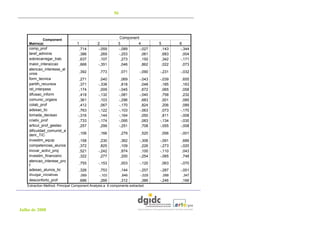 56




            Component
                                                             Component
    Matrix(a)                    1            2            3            4        5          6
    comp_prof                        ,714     -,059        -,089        -,027        ,143   -,344
    taref_adminis                    ,386       ,269       -,253          ,061       ,683     ,004
    sobrecarregar_trab               ,637       ,107         ,273         ,150       ,342   -,171
    maior_interaccao                 ,666     -,351          ,046         ,862       ,022     ,073
    atencao_interesse_al
    unos                             ,392       ,773         ,071        -,090   -,231      -,032
    form_tecnica                   ,271         ,040          ,069       -,043   -,039       ,655
    partilh_recursos               ,371        -,338          ,818        ,048    ,185       ,163
    rel_interpess                  ,174         ,009         -,045        ,672    ,065       ,058
    difusao_inform                 ,418        -,132         -,081       -,040    ,758       ,232
    comunic_orgaos                 ,361         ,103         -,296        ,683    ,001       ,085
    colab_prof                     ,412         ,067         -,170        ,824    ,206       ,089
    adesao_tic                     ,763        -,122         -,103       -,063    ,073      -,170
    tomada_decisao                -,316         ,144         -,164        ,050    ,811      -,008
    criativ_prof                   ,733        -,174         -,095        ,083   -,134      -,030
    articul_prof_gestao            ,257         ,299         -,251        ,708   -,055      -,008
    dificuldad_comunid_a
    derir_TIC                        ,106       ,166         ,279        ,520        ,056   -,001
    investim_equip                   ,158       ,230         ,362        -,306   -,091       ,689
    competencias_alunos              ,372       ,825         ,109         ,226   -,273      -,020
    inovar_activi_proj               ,521      -,242         ,874         ,100   -,110       ,043
    investim_financeiro              ,322       ,277         ,200        -,254   -,065       ,748
    atencao_interese_pro
                                     ,755      -,153         ,003        -,120       ,063   -,070
    f
    adesao_alunos_tic                ,326       ,753         ,144        -,257   -,287      -,051
    divulgar_iniciativas             ,069      -,103          ,846       -,029       ,088    ,347
    desconforto_prof                 ,686       ,266         ,312        ,386    -,246       ,166
   Extraction Method: Principal Component Analysis.a 6 components extracted.




Julho de 2008
 