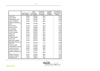 59




                                            Scale       Corrected      Squared          Cronbach's
                           Scale Mean if  Variance if   Item-Total     Multiple         Alpha if Item
                           Item Deleted Item Deleted    Correlation   Correlation         Deleted
    comp_prof                     46,84        83,292          ,650                 .             ,912
    taref_adminis                 47,54        83,528          ,518                 .             ,914
    sobrecarregar_trab            47,54        87,402          ,261                 .             ,919
    maior_interaccao              46,72        84,125          ,584                 .             ,913
    atencao_interesse_al
    unos                          46,89       84,309          ,564                  .            ,913
    form_tecnica                  47,23       83,754          ,527                  .            ,914
    partilh_recursos              46,78       83,599          ,587                  .            ,913
    rel_interpess                 47,26       82,665          ,620                  .            ,912
    difusao_inform                46,81       82,955          ,651                  .            ,912
    comunic_orgaos                47,54       83,087          ,541                  .            ,914
    colab_prof                    47,16       82,545          ,643                  .            ,912
    adesao_tic                    46,86       82,272          ,690                  .            ,911
    tomada_decisao                47,77       84,597          ,514                  .            ,914
    criativ_prof                  47,12       82,542          ,656                  .            ,912
    articul_prof_gestao           47,63       83,513          ,560                  .            ,913
    dificuldad_comunid_a
    derir_TIC                     47,92       89,380          ,141                  .            ,920
    investim_equip                47,15       84,256          ,414                  .            ,917
    competencias_alunos           46,75       83,390          ,668                  .            ,912
    inovar_activi_proj            46,87       83,094          ,645                  .            ,912
    investim_financeiro           47,22       83,868          ,427                  .            ,917
    atencao_interese_pro
                                  46,81       82,841          ,689                  .            ,911
    f
    adesao_alunos_tic             46,75       83,338          ,669                  .            ,912
    divulgar_iniciativas          46,93       82,954          ,627                  .            ,912
    desconforto_prof              47,76        88,981          ,148                 .            ,921




Julho de 2008
 