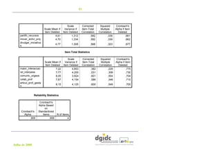 61




                                           Scale        Corrected          Squared      Cronbach's
                          Scale Mean if  Variance if    Item-Total         Multiple     Alpha if Item
                          Item Deleted Item Deleted     Correlation       Correlation     Deleted
    partilh_recursos               4,61        1,312           ,582              ,339             ,661
    inovar_activi_proj             4,70        1,334           ,582              ,339             ,662
    divulgar_iniciativa
                                   4,77        1,308              ,568          ,323             ,677
    s

                                          Item-Total Statistics

                                           Scale            Corrected      Squared      Cronbach's
                          Scale Mean if  Variance if        Item-Total     Multiple     Alpha if Item
                          Item Deleted Item Deleted         Correlation   Correlation     Deleted
    maior_interaccao               7,22        4,853               ,382          ,229             ,775
    rel_interpess                  7,77        4,255               ,531          ,308             ,730
    comunic_orgaos                 8,05        3,924               ,601          ,554             ,704
    colab_prof                     7,67        4,154               ,586          ,348             ,710
    articul_prof_gesta
                                   8,15        4,125              ,600           ,549            ,705
    o


                Reliability Statistics

                     Cronbach's
                    Alpha Based
                         on
     Cronbach's     Standardized
       Alpha           Items     N of Items
           ,805             ,858          4




Julho de 2008
 