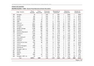 Júri Nacional de Exames – Provas de Aferição | Provas Finais de Ciclo | Exames Nacionais | 2012

ENSINO SECUNDÁRIO
REAPRECIAÇÕES 1ª FASE – Exames Finais Nacionais do Ensino Secundário
código / disciplina
239

Português

501

Provas
Realizadas

Provas
Reapreciadas

% de provas
reapreciadas

Manutenção de
Classificações

Descida de
Classificações

Aumento de
Classificações

29

2

6,9%

0

0,0%

1

50,0%

1

50,0%

Alemão

655

3

0,5%

0

0,0%

1

33,3%

2

66,7%

517

Francês

1402

8

0,6%

0

0,0%

1

12,5%

7

87,5%

547

Espanhol

3378

24

0,7%

1

4,2%

3

12,5%

20

83,3%

550

Inglês

3341

89

2,7%

21

23,6%

4

4,5%

64

71,9%

623

História A

15512

377

2,4%

45

11,9%

32

8,5%

94

24,9%

635

Matemática A

49828

974

2,0%

103

10,6%

78

8,0%

793

81,4%

639

Português

72586

1948

2,7%

325

16,7%

367

18,8%

1256

64,5%

702

Biologia e Geologia

51268

778

1,5%

198

25,4%

70

9,0%

510

65,6%

706

Desenho A

5426

206

3,8%

35

17,0%

26

12,6%

145

70,4%

708

Geometria Descritiva A

10122

142

1,4%

17

12,0%

11

7,7%

114

80,3%

712

Economia A

11620

166

1,4%

36

21,7%

7

4,2%

123

74,1%

714

Filosofia

6040

70

1,2%

17

24,3%

10

14,3%

43

61,4%

715

Física e Química A

50710

1044

2,1%

293

28,1%

154

14,8%

100

57,5%

719

Geografia A

19271

174

0,3%

41

23,6%

33

19,0%

35

77,8%

723

História B

905

45

5,0%

7

15,6%

3

6,7%

68

79,1%

724

História da Cult. Artes

4725

86

1,8%

16

18,6%

2

2,3%

1

100,0%

732

Latim A

138

1

0,7%

0

0,0%

0

0,0%

41

80,4%

734

Literatura Portuguesa

2395

51

2,1%

6

11,8%

4

7,8%

24

75,0%

735

Matemática B

5739

32

0,6%

8

25,0%

0

0,0%

0

0,0%

739

Português - LNM - Ini

27

0

0,0%

0

0,0%

0

0,0%

0

0,0%

801

Alemão

29

0

0,0%

0

0,0%

0

0,0%

3

100,0%

847

Espanhol

293

3

1,0%

0

0,0%

0

0,0%

44

71,0%

835

MACS

9330

62

0,7%

10

16,1%

8

12,9%

0

0,0%

839

Português - LNM – Int.

145

0

0,0%

0

0,0%

0

0,0%

100

57,5%

1,9%

1179

18,8%

815

13,0%

4085

65,0%

Total

324914

6285

Página | 102

 