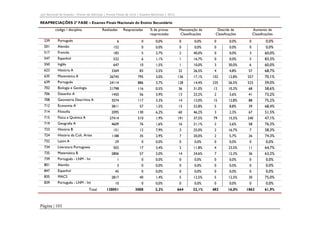 Júri Nacional de Exames – Provas de Aferição | Provas Finais de Ciclo | Exames Nacionais | 2012

REAPRECIAÇÕES 2ª FASE – Exames Finais Nacionais do Ensino Secundário
código / disciplina
239

Português

501

Realizadas

Reapreciadas

% de provas
reapreciadas

Manutenção de
Classificações

Descida de
Classificações

Aumento de
Classificações

29

0

0,0%

0

0,0%

0

0,0%

0

502

17

3,4%

2

11,8%

4

23,5%

11

2806

57

2,0%

14

24,6%

7

12,3%

36

Português - LNM - Ini

1

0

0,0%

0

0,0%

0

0,0%

0

801

Alemão

3

0

0,0%

0

0,0%

0

0,0%

0

847

Espanhol

45

0

0,0%

0

0,0%

0

0,0%

0

835

MACS

2817

40

1,4%

5

12,5%

5

12,5%

30

839

Português - LNM - Int

10

0

0,0%

0

0,0%

0

0,0%

0

0,0%
0,0%
60,0%
83,3%
60,0%
68,7%
70,1%
59,0%
58,6%
73,2%
75,2%
68,4%
51,5%
47,1%
76,3%
58,3%
74,3%
0,0%
64,7%
63,2%
0,0%
0,0%
0,0%
75,0%
0,0%

128051

3008

2,3%

664

22,1%

482

16,0%

1862

61,9%

6

0

0,0%

0

0,0%

0

0,0%

0

Alemão

152

0

0,0%

0

0,0%

0

0,0%

0

517

Francês

183

5

2,7%

2

40,0%

0

0,0%

3

547

Espanhol

532

6

1,1%

1

16,7%

0

0,0%

5

550

Inglês

647

10

1,5%

1

10,0%

3

30,0%

6

623

História A

3369

83

2,5%

22

26,5%

4

4,8%

57

635

Matemática A

26745

795

3,0%

136

17,1%

102

12,8%

557

639

Português

24114

886

3,7%

128

14,4%

235

26,5%

523

702

Biologia e Geologia

21798

116

0,5%

36

31,0%

12

10,3%

68

706

Desenho A

1450

56

3,9%

13

23,2%

2

3,6%

41

708

Geometria Descritiva A

3574

117

3,3%

14

12,0%

15

12,8%

88

712

Economia A

3811

57

1,5%

13

22,8%

5

8,8%

39

714

Filosofia

2095

130

6,2%

60

46,2%

3

2,3%

67

715

Física e Química A

27414

510

1,9%

191

37,5%

79

15,5%

240

719

Geografia A

4609

76

1,6%

16

21,1%

2

2,6%

58

723

História B

151

12

7,9%

3

25,0%

2

16,7%

7

724

História da Cult. Artes

1188

35

2,9%

7

20,0%

2

5,7%

26

732

Latim A

734

Literatura Portuguesa

735

Matemática B

739

Total

Página | 103

 