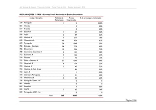 Júri Nacional de Exames – Provas de Aferição | Provas Finais de Ciclo | Exames Nacionais | 2012

RECLAMAÇÕES 1ª FASE – Exames Finais Nacionais do Ensino Secundário
código / disciplina

Pedidos de
Reclamação

Provas
Reapreciadas

% de provas para reclamação

239

Português

2

50,0%

501

Alemão

3

0,0%

517

Francês

8

0,0%

547

Espanhol

1

24

4,2%

550

Inglês

2

89

2,2%

623

História A

7

377

1,9%

635

Matemática A

40

974

4,1%

639

Português

76

1948

3,9%

702

Biologia e Geologia

54

778

6,9%

706

Desenho A

15

206

7,3%

708

Geometria Descritiva A

4

142

2,8%

712

Economia A

4

166

2,4%

714

Filosofia

715

Física e Química A

719

1

1

70

1,4%

51

1044

4,9%

Geografia A

4

174

2,3%

723

História B

1

45

2,2%

724

História da Cult. Artes

86

0,0%

1

0,0%

732

Latim A

734

Literatura Portuguesa

1

51

2,0%

735

Matemática B

2

32

6,3%

739

Português - LNM - Ini

0

0

801

Alemão

0

0

847

Espanhol

3

0,0%

835

MACS

62

1,6%

839

Português - LNM - Int

0

0

6285

4,2%

1
Total

265

Página | 104

 