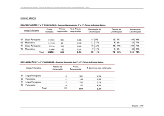 Júri Nacional de Exames – Provas de Aferição | Provas Finais de Ciclo | Exames Nacionais | 2012

ENSINO BÁSICO
REAPRECIAÇÕES 1ª e 2ª CHAMADAS – Exames Nacionais dos 2º e 3º Ciclos do Ensino Básico

Provas
realizadas

código / disciplina

Provas
reapreciadas

% de Provas
reapreciadas

Manutenção de
Classificações

Descida de
Classificações

Aumento de
Classificações

15 7%
4 6%

169 84%
53 77%

61
62

Língua Portuguesa
Matemática

112555

201

0,2%

113310

69

0,1%

17 8%
12 17%

91

Língua Portuguesa

93216

332

0,4%

40 23%

48 14%

244 73%

92

Matemática

93880
412961

82
684

0,1%
0,2%

9 11%

5 6%

68 83%

78 11%

72 11%

534 78%

Total

RECLAMAÇÕES 1ª e 2ª CHAMADAS – Exames Nacionais dos 2º e 3º Ciclos do Ensino Básico

Pedidos de
Reclamação

código / disciplina

61

Língua Portuguesa

62
91
92

Matemática
Língua Portuguesa
Matemática
Total

Provas
Reapreciadas
3
1
7
4
15

% de provas para reclamação

201
69
332
82

1,5%
1,4%
2,1%
4,9%

684

2,2%

Página | 106

 