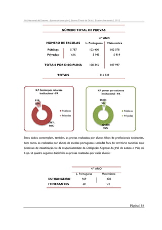 Júri Nacional de Exames – Provas de Aferição | Provas Finais de Ciclo | Exames Nacionais | 2012

NÚMERO TOTAL DE PROVAS
4.º ANO

NÚMERO DE ESCOLAS

102 400

102 078
5 919

108 345

107 997

5 787

Privadas

Matemática

5 945

Públicas

L. Portuguesa

616

TOTAIS POR DISCIPLINA

216 342

TOTAIS

N.º Escolas por natureza 
institucional ‐ PA

N.º provas por natureza 
institucional ‐ PA
11864 
5%

616; 
10%
Públicas

Públicas

Privadas

Privadas

5787; 
90%

204478 
95%

Estes dados contemplam, também, as provas realizadas por alunos filhos de profissionais itinerantes,
bem como, as realizadas por alunos de escolas portuguesas sediadas fora do território nacional, cujo
processo de classificação foi da responsabilidade da Delegação Regional do JNE de Lisboa e Vale do
Tejo. O quadro seguinte discrimina as provas realizadas por estes alunos:

4.º ANO
L. Portuguesa

Matemática

ESTRANGEIRO

469

478

ITINERANTES

20

21

Página | 18

 