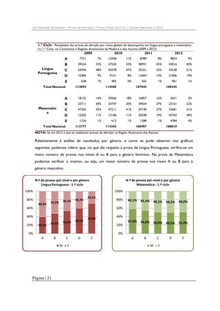 Júri Nacional de Exames – Provas de Aferição | Provas Finais de Ciclo | Exames Nacionais | 2012

1.º Ciclo - Resultados das provas de aferição por níveis globais de desempenho em língua portuguesa e matemática
no 1.º Ciclo, no Continente e Regiões Autónomas da Madeira e dos Açores (2009 a 2012)

2009

2010

2011

2012

A

7%

12938

11%

8789

8%

9824

9%

B

39554

35%

37550

33%

48701

45%

43016

40%

C

54596

48%

54378

47%

35321

33%

33538

31%

D

10384

9%

9151

8%

13669

13%

21006

19%

E

Língua
Portuguesa

7721

638

1%

483

0%

565

1%

961

1%

Total Nacional

112893

114500

107045

108345

A

16%

20566

18%

16857

16%

3651

3%

B

33711

30%

33747

30%

39024

37%

23161

22%

C

47505

42%

47211

41%

29190

27%

33681

31%

D

12202

11%

12106

11%

20248

19%

42742

40%

E

Matemátic
a

18135

1224

1%

613

1%

1588

1%

4784

4%

Total Nacional

112777

114243

106907

108019

NOTA: Só em 2012 é que se realizaram provas de aferição na Região Autónoma dos Açores

Relativamente à análise de resultados por género, e como se pode observar nos gráficos
seguintes, podemos referir que, no que diz respeito à prova de Língua Portuguesa, verifica-se um
maior número de provas nos níveis A ou B para o género feminino. Na prova de Matemática
podemos verificar o inverso, ou seja, um maior número de provas nos níveis A ou B para o
género masculino.
N.º de provas por nível e por género
Matemática ‐ 1.º ciclo

N.º de provas por nível e por género
Língua Portuguesa ‐ 1.º ciclo
100%

100%
80%
60,3%

46,1%

52,5%

40,3%

29,1%

42,1%

45,4%

49,1%

50,5%

49,0%

57,9%

54,6%

50,9%

49,5%

51,0%

A

B

C

D

E

60%

60%
40%
20%

80%

39,7%

47,5%

53,9%

59,7%

B

C

D

70,9%

40%
20%
0%

0%
A

M

Página | 21

F

E

M

F

 