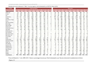 Júri Nacional de Exames - Exames Nacionais e Provas de Aferição 2011

Resultados das provas de aferição do 1º CEB, n.º de provas segundo o nível de desempenho, por NUTS III e Género (2012)

1.º Ciclo

Língua Portuguesa
A

B

D

E

A

Região (NUTS III)

H

H

M

H

M

H

M

H

Minho-Lima

73
239
221
677
243
114
68
63
122
171
86
32
142
10
7
26
23
26
113
754
226
84
25
65
21
51
27
95
32
66

118
305
310
1011
311
182
124
108
211
237
128
54
160
15
19
41
18
54
153
1201
376
104
32
113
40
78
37
168
77
137

455
995
939
3125
1217
590
344
301
727
778
462
192
567
53
56
155
103
142
652
4032
1440
362
146
415
133
254
155
746
317
593

501
1037
1019
3346
1345
677
357
350
766
751
583
221
554
58
60
155
116
150
812
4363
1751
421
183
465
136
290
171
856
433
643

371
762
774
2330
1087
470
290
271
672
501
442
199
435
47
62
125
106
133
720
3381
1437
345
167
436
158
284
189
832
469
577

320
586
594
1942
920
403
277
220
541
429
388
190
337
48
44
134
77
105
618
2987
1289
337
163
377
121
229
155
663
457
515

238
427
418
1309
703
252
223
169
404
237
278
140
244
42
41
115
74
70
501
2555
1226
245
151
345
150
222
189
672
555
352

156
286
282
913
424
184
160
112
255
162
185
109
130
25
27
80
33
43
336
1802
828
160
98
247
99
134
133
452
381
223

11
18
10
50
33
12
12
12
15
4
7
10
12
1
2
5
4
1
39
184
60
23
11
18
7
7
26
51
31
5

5
9
7
24
5
4
4
5
10
4
3
1
3
1

3902

5922

20446

22570

18072

15466

12547

8459

681

280

Cávado
Ave
Grande Porto
Tâmega
Entre Douro e Vouga
Douro
Alto Trás-os-Montes
Baixo Vouga
Baixo Mondego
Pinhal Litoral
Pinhal Interior Norte
Dão-Lafões
Pinhal Interior Sul
Serra da Estrela
Beira Interior Norte
Beira Interior Sul
Cova da Beira
Oeste
Grande Lisboa
Península de Setúbal
Médio Tejo
Alto Alentejo
Lezíria do Tejo
Alentejo Litoral
Alentejo Central
Baixo Alentejo
Algarve
Açores
Madeira
Total Nacional

M

Matemática

C

M

5
1
2
4
78
32
7
7
4
3
5
10
21
9
7

B

C

D

E

H

M

H

M

H

M

H

M

H

M

66
137
123
397
150
95
31
33
76
98
36
10
91
1
4
18
10
10
49
419
97
31
8
18
2
15
7
49
10
24

40
94
89
312
102
100
35
25
57
58
42
13
37
2
2
10
3
4
35
328
52
18
2
10
2
5
4
33
7
15

332
694
671
2099
905
409
225
220
466
460
304
111
404
34
41
99
49
75
357
2399
743
204
73
203
49
148
96
338
167
275

284
603
600
1783
709
390
189
193
351
367
261
82
307
15
30
93
31
67
281
2023
603
152
62
147
28
122
58
266
144
270

349
831
821
2409
1043
485
305
250
608
576
418
174
433
48
66
139
92
127
650
3136
1223
338
144
378
143
229
161
689
334
556

366
724
719
2367
1065
481
301
293
629
541
438
198
422
46
53
129
90
128
599
2976
1221
342
153
353
118
205
131
617
341
480

366
709
688
2356
1077
409
345
280
731
521
482
248
429
66
53
149
144
145
880
4300
2026
423
236
602
257
378
266
1133
763
691

384
736
735
2526
1046
435
344
257
684
577
493
257
390
76
59
163
112
145
924
4470
2091
481
231
623
216
352
276
1094
714
698

29
61
44
207
98
40
31
29
61
32
33
25
30
3
5
16
17
15
79
648
294
58
37
75
19
46
48
185
129
48

20
67
63
228
67
43
42
23
62
35
39
24
21
8
5
18
7
10
80
584
296
33
35
68
32
48
32
146
147
59

2115 1536 12650

10511

17155

16526

21153

21589 2442 2342

Provas de Aferição do 1.º ciclo | 2009 a 2012 - Número e percentagens de provas por Nível de desempenho e por Natureza institucional do estabelecimento de Ensino

Página | 22

 