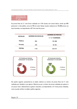 Júri Nacional de Exames – Provas de Aferição | Provas Finais de Ciclo | Exames Nacionais | 2012

4.3.1

estatísticas das
provas finais do
2.º ciclo

As provas finais do 2.º ciclo foram realizadas em 1145 escolas com ensino básico, sendo que 896
pertencem à rede pública, cerca de 78% do total. Nestas escolas realizaram-se 196.488 provas nas
duas chamadas, correspondendo a 87 % do total de provas.

ESCOLAS

NÚMERO DE ESCOLAS

NÚMERO DE PROVAS
1.ª / 2.ª CHAMADA

Públicas

896

196 488

Privadas

249

30 185

TOTAL

1145

226 673

N.º Escolas por natureza 
institucional ‐ 6.º ano do EB

N.º provas por natureza 
institucional ‐ 6.º ano do EB
30185 
13%

249; 
22%
Públicas

Públicas

Privadas

Privadas

896; 
78%

196488 
87%

No quadro seguinte, apresentam-se os dados relativos ao número de provas finais do 2.º ciclo
realizadas por disciplina e por género. Observa-se que o número de provas realizadas por género é
um pouco maior relativamente ao género masculino, correspondendo a 51 % das provas realizadas,
como se pode verificar na tabela e gráfico seguintes.

Página | 35

 