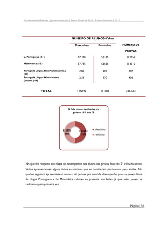 Júri Nacional de Exames – Provas de Aferição | Provas Finais de Ciclo | Exames Nacionais | 2012

NÚMERO DE ALUNOS/6ºAno
Masculino

Feminino

NÚMERO DE
PROVAS

L. Portuguesa (61)

57370

55185

112555

Matemática (62)

57785

55525

113310

Português Língua Não Materna (inic.)
(63)

206

201

407

Português Língua Não Materna
(interm.) 64)

231

170

401

115592

111081

226 673

TOTAL

N.º de provas realizadas por 
género ‐ 6.º ano EB

111081 
49%

115592 
51%

Masculino
Feminino

No que diz respeito aos níveis de desempenho dos alunos nas provas finais do 2º ciclo do ensino
básico apresentam-se alguns dados estatísticos que se consideram pertinentes para análise. No
quadro seguinte apresenta-se o número de provas por nível de desempenho para as provas finais
de Língua Portuguesa e de Matemática relativo ao presente ano letivo, já que estas provas se
realizaram pela primeira vez.

Página | 36

 
