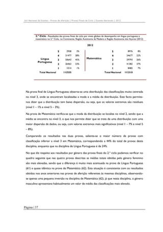 Júri Nacional de Exames – Provas de Aferição | Provas Finais de Ciclo | Exames Nacionais | 2012

2.º Ciclo - Resultados das provas finais de ciclo por níveis globais de desempenho em língua portuguesa e
matemática no 2.º Ciclo, no Continente, Região Autónoma da Madeira e Região Autónoma dos Açores (2012)

2012
5

3%

4

31477

28%

3

50643

45%

2

26463

1

Língua
Portuguesa

2958

1014

Total Nacional

112555

5

8976

8%

4

24677

22%

3

29793

26%

23%

2

41382

37%

1%

1

8482

7%

Matemática

Total Nacional

113310

Na prova final de Língua Portuguesa observa-se uma distribuição das classificações muito centrada
no nível 3, onde se encontram localizadas a moda e a média da distribuição. Este facto permitenos dizer que a distribuição tem baixa dispersão, ou seja, que os valores extremos são residuais
(nível 1 – 1% e nível 5 – 3%).
Na prova de Matemática verifica-se que a moda da distribuição se localiza no nível 2, sendo que a
média se encontra no nível 3, o que nos permite dizer que se trata de uma distribuição com uma
maior dispersão de dados, ou seja, com valores extremos mais significativos (nível 1 – 7% e nível 5
– 8%).
Comparando os resultados nas duas provas, salienta-se o maior número de provas com
classificação inferior a nível 3 em Matemática, correspondendo a 44% do total de provas desta
disciplina, enquanto que na disciplina de Língua Portuguesa é de 24%.
No que diz respeito aos resultados por género das provas finais do 2.º ciclo podemos verificar no
quadro seguinte que nas quatro provas descritas as médias totais obtidas pelo género feminino
são mais elevadas, sendo que a diferença é muito mais acentuada na prova de Língua Portuguesa
(61) e quase idêntica na prova de Matemática (62). Esta situação é consistente com os resultados
obtidos nos anos anteriores nas provas de aferição referentes às mesmas disciplinas, observandose apenas uma pequena inversão na disciplina de Matemática (62), já que nesta disciplina, o género
masculino apresentava habitualmente um valor de média das classificações mais elevado.

Página | 37

 