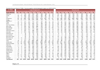 Júri Nacional de Exames – Provas de Aferição | Provas Finais de Ciclo | Exames Nacionais | 2012

Resultados das provas finais do 2º CEB, n.º de provas segundo o nível de desempenho e género, por NUTS III (2012)

2.º Ciclo

Língua Portuguesa (61)
1

Região (NUTS III)
Cávado
Ave
Grande Porto
Tâmega
Entre Douro e
Vouga
Douro
Alto Trás-os-Montes
Baixo Vouga
Baixo Mondego
Pinhal Litoral
Pinhal Interior Norte
Dão-Lafões
Pinhal Interior Sul
Serra da Estrela
Beira Interior Norte
Beira Interior Sul
Cova da Beira
Oeste
Grande Lisboa
Península de Setúbal
Médio Tejo
Alto Alentejo
Lezíria do Tejo
Alentejo Litoral
Alentejo Central
Algarve
Açores
Madeira
Estrangeiro
Total Nacional

M

Matemática (62)

3

4

5

1

2

3

4

H

M

H

M

H

M

H

M

H

M

H

M

H

M

H

5
M

H

M

11
26
34
85
57

Minho-Lima

Baixo Alentejo

H

2

3
12
4
34
25

318
650
738
1983
1152

163
393
407
1329
698

592
1191
1276
3733
1549

493
1037
1039
3182
1489

284
642
597
2126
654

448
891
823
2641
945

16
50
47
197
41

40
92
79
331
94

92
134
171
620
285

47
103
96
468
200

439
827
952
2742
1451

370
760
830
2557
1288

339
730
782
2069
973

331
715
717
2042
942

269
622
587
1874
578

307
594
547
1705
650

88
256
203
826
168

95
254
168
750
169

29
23
24
13
6
7
5
6
3
2
4
5
7
18
119
32
11
11
9
8
12
17
33
53
17
4
691

13
9
10
3
5
5
7
2
1

347
334
253
496
353
378
204
252
46
48
96
65
127
527
2787
1292
259
177
349
135
258
180
722
708
520
64
15818

253
216
170
322
187
212
117
196
25
35
70
47
84
316
2009
925
190
109
199
129
149
114
519
611
401
50
10645

747
463
376
994
796
712
280
645
81
77
222
136
155
1000
4858
2032
514
269
585
192
332
246
1002
497
754
88
26394

697
431
359
886
631
680
272
559
62
78
173
127
146
898
4522
1930
492
270
572
167
335
249
1038
584
749
102
24249

407
266
235
493
518
354
127
381
37
37
102
80
102
487
2695
805
291
105
304
75
175
116
421
198
298
29
13441

580
319
280
722
675
443
171
533
42
64
176
84
135
665
3405
1117
410
158
396
136
214
163
614
287
439
60
18036

26
19
23
29
55
20
6
36
4
6
13
8
2
36
208
42
22
6
21
6
20
9
24
10
22
2
1026

64
47
40
99
104
36
17
69
6
6
26
13
12
70
340
86
43
7
49
6
18
21
56
16
38
7
1932

95
120
89
116
73
68
47
54
8
13
20
17
38
126
897
413
71
68
96
40
80
71
198
401
174
5
4700

80
70
82
82
47
59
45
45
5
7
13
36
28
88
821
384
58
46
69
40
42
45
156
384
133
3
3782

563
426
383
713
591
485
262
404
72
67
143
108
135
716
3635
1774
358
259
493
189
307
230
932
662
719
61
21098

535
382
340
629
491
433
230
410
58
64
123
100
129
678
3740
1787
386
247
505
199
297
234
932
708
758
84
20284

432
240
208
556
443
435
190
359
50
46
128
93
99
582
2698
1085
308
133
352
105
207
123
603
197
379
73
15017

489
265
210
585
440
389
184
362
39
49
125
72
114
541
2568
1009
322
128
352
116
207
124
605
243
420
71
14776

353
226
159
459
449
373
99
352
32
26
104
58
85
501
2544
745
274
84
261
65
159
112
401
165
263
34
12313

365
221
163
542
454
392
107
394
27
49
138
53
76
514
2465
758
276
98
226
74
141
112
443
155
267
51
12364

120
93
73
190
184
119
28
155
10
18
42
20
34
149
1067
242
93
24
78
20
46
33
135
40
88
15
4657

137
85
64
204
178
120
23
154
7
14
47
15
32
140
928
190
101
32
72
18
35
36
134
33
71
13
4319

Página | 39

4
2
6
74
30
1
6
3
5
3
4
7
31
13
1
323

 