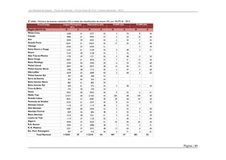Júri Nacional de Exames – Provas de Aferição | Provas Finais de Ciclo | Exames Nacionais | 2012

2º ciclo - Número de exames realizados (N) e média das classificações de exame (X), por NUTS III - 2012
Prova/Código
Região (NUTS III)

Língua Portuguesa
(61)
N
X

Matemática (62)
N

X

PLNM (63)
N

PLNM (64)

X

N

X

Minho-Lima

2368

61

2377

55

3

70

8

56

Cávado

4984

61

4995

57

3

53

10

50

Ave

5044

59

5053

55

2

55

7

52

15641

61

15653

55

17

43

16

40

Tâmega

6704

57

6704

51

3

44

Entre Douro e Vouga

3163

61

3169

55

2

48

3

51

Douro

2127

58

2128

52

1

76

Alto Trás-os-Montes

1770

59

1771

50

2

48

3

54

Baixo Vouga

4057

61

4076

57

7

51

13

56

Baixo Mondego

3330

64

3350

59

6

54

15

60

Pinhal Litoral

2847

60

2873

58

14

50

13

45

Pinhal Interior Norte

1206

58

1215

50

2

47

4

60

Dão-Lafões

2679

63

2689

60

3

68

5

63

Pinhal Interior Sul

307

58

308

53

Serra da Estrela

353

60

353

54

Beira Interior Norte

882

61

883

59

Beira Interior Sul

569

61

572

52

3

48

1

43

Cova da Beira

772

59

770

54

Grande Porto

Oeste

4023

60

4035

56

9

55

5

61

21017

60

21363

55

205

58

144

50

Grande Lisboa

8291

57

8387

49

49

58

54

54

Península de Setúbal

2233

61

2247

56

8

53

4

52

Alentejo Litoral

1118

57

1119

48

2

55

Alto Alentejo

2487

60

2504

52

5

52

9

49

859

56

866

48

2

42

6

65

Baixo Alentejo

1516

58

1521

51

2

43

1

29

Lezíria do Tejo

1119

57

1120

50

1

40

1

64

Algarve

4436

57

4539

51

43

60

65

56

R.A. Açores

2995

51

2988

38

1

72

3

31

R. A. Madeira

3251

57

3272

48

13

62

6

64

407
112555

57

410
113310

56

2

71

2

Médio Tejo

Alentejo Central

Esc. Port. Estrangeiro
Total Nacional

59

54

407

57

401

61
52

Página | 40

 