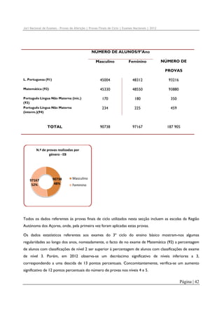 Júri Nacional de Exames – Provas de Aferição | Provas Finais de Ciclo | Exames Nacionais | 2012

NÚMERO DE ALUNOS/9ºAno
Masculino

Feminino

NÚMERO DE
PROVAS

L. Portuguesa (91)

45004

48312

93216

Matemática (92)

45330

48550

93880

Português Língua Não Materna (inic.)
(93)

170

180

350

Português Língua Não Materna
(interm.)(94)

234

225

459

90738

97167

187 905

TOTAL

N.º de provas realizadas por 
género ‐ EB

97167 
52%

90738 
48%

Masculino
Feminino

Todos os dados referentes às provas finais de ciclo utilizados nesta secção incluem as escolas da Região
Autónoma dos Açores, onde, pela primeira vez foram aplicadas estas provas.
Os dados estatísticos referentes aos exames do 3º ciclo do ensino básico mostram-nos algumas
regularidades ao longo dos anos, nomeadamente, o facto de no exame de Matemática (92) a percentagem
de alunos com classificações de nível 2 ser superior à percentagem de alunos com classificações de exame
de nível 3. Porém, em 2012 observa-se um decréscimo significativo de níveis inferiores a 3,
correspondendo a uma descida de 13 pontos percentuais. Concomitantemente, verifica-se um aumento
significativo de 12 pontos percentuais do número de provas nos níveis 4 e 5.

Página | 42

 