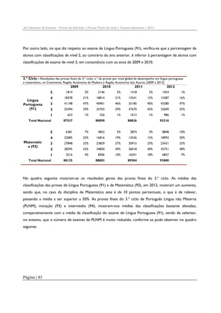 Júri Nacional de Exames – Provas de Aferição | Provas Finais de Ciclo | Exames Nacionais | 2012

Por outro lado, no que diz respeito ao exame de Língua Portuguesa (91), verifica-se que a percentagem de
alunos com classificações de nível 2, ao contrário do ano anterior, é inferior à percentagem de alunos com
classificações de exame de nível 3, em consonância com os anos de 2009 e 2010.

3.º Ciclo - Resultados das provas finais do 3.º ciclo, n.º de provas por nível global de desempenho em língua portuguesa
e matemática, no Continente, Região Autónoma da Madeira e Região Autónoma dos Açores (2009 a 2012)

2009

2010

2011

2012

5

2%

2146

2%

1418

2%

1054

1%

4

18378

21%

18814

21%

13541

15%

15287

16%

3

41198

47%

40901

46%

35185

40%

43280

47%

2

25494

29%

25703

29%

37670

42%

32609

35%

1

Língua
Portuguesa
(91)

1814

653

1%

526

1%

1012

1%

986

1%

Total Nacional

87537

88090

88826

93216

5

7%

4832

5%

2874

3%

8848

10%

4

22085

25%

16816

19%

13536

15%

18993

20%

3

27848

32%

23829

27%

20915

23%

23431

25%

2

28295

32%

34820

39%

36018

40%

35751

38%

1

Matemátic
a (92)

6381

3516

4%

8506

10%

16241

18%

6857

7%

Total Nacional

88125

88803

89584

93880

No quadro seguinte mostram-se os resultados gerais das provas finais do 3.º ciclo. As médias das
classificações das provas de Língua Portuguesa (91) e de Matemática (92), em 2012, mostram um aumento,
sendo que, no caso da disciplina de Matemática este é de 10 pontos percentuais, o que é de relevar,
passando a média a ser superior a 50%. As provas finais do 3.º ciclo de Português Língua não Materna
(PLNM), iniciação (93) e intermédio (94), mostram-nos médias das classificações bastante elevadas,
comparativamente com a média da classificação do exame de Língua Portuguesa (91), sendo de salientar,
no entanto, que o número de exames de PLNM é muito reduzido, conforme se pode observar no quadro
seguinte.

Página | 43

 