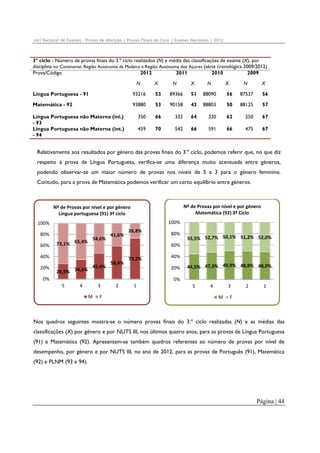Júri Nacional de Exames – Provas de Aferição | Provas Finais de Ciclo | Exames Nacionais | 2012

3º ciclo - Número de provas finais do 3.º ciclo realizados (N) e média das classificações de exame (X), por
disciplina no Continente, Região Autónoma da Madeira e Região Autónoma dos Açores (série cronológica 2009/2012)
Prova/Código
2012
2011
2010
2009
N

X

N

X

N

X

N

X

Língua Portuguesa - 91

93216

53

89366

51

88090

56

87537

56

Matemática - 92

93880

53

90158

43

88803

50

88125

57

350

66

332

64

320

62

250

67

459

70

542

66

591

66

475

67

Língua Portuguesa não Materna (ini.)
- 93
Língua Portuguesa não Materna (int.)
- 94

Relativamente aos resultados por género das provas finais do 3.º ciclo, podemos referir que, no que diz
respeito à prova de Língua Portuguesa, verifica-se uma diferença muito acentuada entre géneros,
podendo observar-se um maior número de provas nos níveis de 5 a 3 para o género feminino.
Contudo, para a prova de Matemática podemos verificar um certo equilíbrio entre géneros.

Nº de Provas por nível e por género 
Matemática (92) 3º Ciclo 

Nº de Provas por nível e por género 
Língua portuguesa (91) 3º ciclo
100%

100%
80%
60%

73,1% 65,4%

54,6%

41,6%

26,9% 34,6%

80%

55,5% 52,7% 50,1% 51,2% 52,0%

60%

40%
20%

26,8%

45,4%

58,4%

73,2%

40%
20%

0%

44,5% 47,3% 49,9% 48,8% 48,0%

0%
5

4

3
M

F

2

1

5

4

3
M

2

1

F

Nos quadros seguintes mostra-se o número provas finais do 3.º ciclo realizadas (N) e as médias das
classificações (X) por género e por NUTS III, nos últimos quatro anos, para as provas de Língua Portuguesa
(91) e Matemática (92). Apresentam-se também quadros referentes ao número de provas por nível de
desempenho, por género e por NUTS III, no ano de 2012, para as provas de Português (91), Matemática
(92) e PLNM (93 e 94).

Página | 44

 