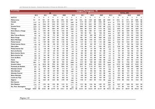 Júri Nacional de Exames - Exames Nacionais e Provas de Aferição 2011

Língua Portuguesa - 91

Prova/Código

M
2012
NUTS III

2011

N

X

Minho-Lima
Cávado

961

49

2127

Ave

2083

N

F
2010

X

N

2009

2012

X

N

X

N

X

N

X

N

X

N

X

N

X

1087

58

54
54

1028
2191

60
60

1088
2306

60
59

2048

54

2025
4171

51
51

1972
4214

57
57

2088
4433

56
56

52

964
2014

47
47

944
2023

53
54

1000
2127

52
52

50

2566

47

2465

53

2653

51

50

5567

56

5609

54

2087

58

1061
2157

2258

56

2720

53

2642

58

2773

58

6473

57

5860

55

5740

60

5787

60

3082

53

3065

50

3223

55

3170

56

57

1426

56

1385

61

1330

59

55

904

52

953

56

938

55

56

862

52

840

58

873

57

57

1861

54

1741

60

1868

60

60

1398

58

1383

63

1375

63

58

1167

56

1151

59

1144

60

54

539

55

502

59

513

55

46

2764

43

2804

49

2917

49

51

1292

49

1224

55

1203

53

47

903

45

988

50

962

50

48

734

45

752

50

767

50

51

1603

49

1573

54

1605

53

53

1281

50

1394

58

1365

56

52

1189

50

1201

54

1182

54

48

452

46

448

52

525

48

565

754
1606

Baixo Mondego

1421

Pinhal Litoral

1137

Pinhal Interior Norte

478

2009

N

52

Baixo Vouga

2010

X

2822
909

2011

N

6269

Alto Trás-os-Montes

2012

X

Tâmega

1300

2009

N

5560

Douro

TOTAL (MF)
2010

X

Grande Porto
Entre Douro e Vouga

2011

1362
901
835
1722
1501
1249

4214

55

4341

53

5286

50

5107

56

5426

55

12742

55

11420

53

11307

58

11396

57

5904

50

5829

47

6027

52

6087

53

54

2718

53

2609

58

2533

56

51

1807

48

1941

53

1900

52

53

1596

49

1592

54

1640

54

54

3464

52

3314

58

3473

56

57

2679

54

2777

60

2740

59

55

2356

53

2352

57

2326

57

1043

51

991

51

950

56

1038

52

2662
1810
1589
3328
2922
2386

1100

51

1134

49

1113

55

1177

53

1275

57

1224

56

1241

61

1304

59

2375

55

2358

53

2354

58

2481

56

Pinhal Interior Sul

160

45

148

44

148

50

145

49

170

56

179

54

147

59

198

57

330

51

327

49

295

55

343

54

Serra da Estrela

143

44

135

44

169

53

153

50

169

53

169

50

187

58

182

58

312

49

304

47

356

56

335

54

Beira Interior Norte

363

52

377

47

356

53

390

53

409

58

384

52

402

59

441

59

772

55

761

49

758

56

831

56

Beira Interior Sul

258

50

264

50

221

52

246

52

279

55

265

55

257

60

260

57

537

53

529

52

478

56

506

55

Cova da Beira

348

48

355

49

321

52

325

53

324

56

345

57

342

60

360

58

672

52

700

53

663

56

685

56

Oeste

1555

51

1400

47

1415

53

1549

53

1632

57

1603

55

1620

59

1586

60

3187

54

3003

51

3035

56

3135

56

Médio Tejo

8061

51

909

47

988

54

995

53

8588

56

1019

55

948

60

1005

59

16649

54

1928

51

1936

57

2000

56

3193

48

8238

50

7994

55

7899

55

3394

53

8487

55

8295

59

8304

59

6587

50

16725

53

16289

57

16203

57

899

51

3078

45

3090

52

3056

52

1011

58

3315

51

3118

57

3032

57

1910

55

6393

48

6208

55

6088

54

44

319

50

314

51

445

54

339

48

356

57

370

57

846

51

685

46

675

53

684

54

1007

55

472

51

496

56

496

55

1892

52

873

48

925

53

932

53

54

701

54

657

57

652

58

50

1352

50

1271

55

1253

55

52

446

55

475

58

1335

52

874

49

833

53

885

55

929

53

1876

50

1767

57

1819

56

51

3418

48

3462

53

3362

52

Dão-Lafões

Grande Lisboa
Península de Setúbal
Alentejo Litoral

401

48

346

Alto Alentejo

885

49

401

45

429

50

436

50

46

651

47

614

52

601

52

45

387

51

410

51

710

55

448

502

56

976

54

945

60

959

59

54

1758

51

1857

55

1763

56

Alentejo Central

332

Baixo Alentejo

625

49

426

Lezíria do Tejo

427

50

900

47

822

54

860

53

1660

45

1605

50

1599

49

Algarve

1727

48

R.A. Açores

1211

38

R.A. Madeira

1276

47

1295

44

1302

50

1233

51

47
50

166

48

123

51

158

50

43205

48

42799

53

43461

52

Esc. Port. Estrangeiro
Portugal

Página | 45

173
45004

371

1863
1426

46

1311

54

1272

50

1356

56

1409

57

53
56

207

52

201

58

198

57

46183

54

45650

59

46159

58

204
48212

703

3590
2637

42

2587

50

2567

47

2658

53

2642

54

51
53

373

50

324

55

356

54

89366

51

88449

56

89620

56

377
93216

 