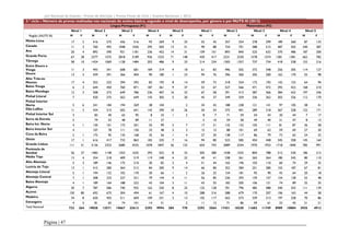 Júri Nacional de Exames – Provas de Aferição | Provas Finais de Ciclo | Exames Nacionais | 2012

3.º ciclo – Número de provas realizadas nos nacionais do ensino básico, segundo o nível de desempenho, por género e por NUTS III (2012)
Língua Portuguesa (91)
Nível 1
Região (NUTS III)

M

Nível 2

F

M

Nível 3
F

M

Matemática (92)
Nível 4

F

M

Nível 5
F

M

Nível 1

F

M

Nível 2

F

M

Nível 3
F

M

Nível 4

Nível 5

F

M

F

M

F

Minho-Lima

17

2

416

275

426

516

93

269

9

25

55

45

357

354

278

299

189

260

87

133

Cávado

11

3

760

492

1048

1036

295

505

13

51

90

88

724

701

588

515

487

502

240

287

Ave

20

4

892

590

921

1181

236

452

14

31

109

101

893

840

525

632

370

486

187

200

Grande Porto

67

28

2377

1575

2818

3189

936

1533

71

148

430

417

2231

2330

1578

1574

1381

1381

662

782

Tâmega

58

10

1424

1069

1128

1484

203

486

9

33

214

234

1305

1357

737

734

418

538

152

216

Entre Douro e
Vouga
Douro

11

3

493

341

608

681

184

319

4

18

61

83

496

502

372

348

256

305

114

127

13

3

439

291

366

404

90

180

1

23

94

76

396

360

205

200

162

170

55

98

Alto Trás-osMontes
Baixo Vouga

17

4

352

232

294

392

83

193

8

14

59

73

318

324

172

192

142

153

64

94

6

3

644

450

760

871

187

361

9

37

52

67

527

566

471

472

392

422

168

210

Baixo Mondego

12

3

508

273

649

786

236

407

16

32

67

58

391

413

387

366

384

422

197

246

420

275

562

649

143

305

5

20

45

37

349

359

336

362

303

326

112

170

2

34

42

188

238

121

141

97

105

38

41

290

10

26

50

54

375

401

289

318

267

328

122

171

1

2

8

7

71

59

54

43

20

44

7

17

5

10

59

58

49

40

21

47

8

13

Pinhal Litoral

7

Pinhal Interior
Norte
Dão-Lafões

5

6

241

184

194

269

38

104

11

3

434

315

502

641

143

Pinhal Interior Sul

3

83

40

65

95

8

33

Serra da Estrela

5

79

53

48

89

11

27

Beira Int. Norte

4

130

101

172

201

55

99

2

7

17

21

125

132

105

111

81

87

36

58

Beira Interior Sul

4

107

78

111

150

33

48

3

3

15

15

88

101

69

63

59

69

27

30

Cova da Beira

1

Grande Lisboa
Península de
Setúbal
Médio Tejo
Alto Alentejo

2

1

175

95

135

168

35

56

1

4

27

30

138

117

86

79

73

65

24

32

17

Oeste

1

616

417

733

863

182

335

7

16

94

80

523

585

454

448

345

358

145

164

111

51

3136

2323

3680

4235

1078

1847

56

132

654

743

3089

3244

1970

1933

1718

1840

785

991

56

27

1483

1148

1353

1635

293

552

8

32

305

380

1438

1525

804

788

512

530

186

212

13

4

354

218

409

519

119

248

4

22

40

41

338

361

265

264

180

245

80

110
25

5

3

189

146

175

210

30

82

2

4

51

44

165

196

103

110

60

74

29

Lezíria do Tejo

13

1

415

280

364

512

84

200

9

14

66

80

352

384

251

280

155

187

67

81

Alentejo Litoral

5

1

194

132

102

170

30

66

1

2

26

25

154

181

95

90

43

64

20

18

Alentejo Central

7

1

308

233

227

321

79

144

4

11

56

85

236

293

159

157

124

128

52

48

Baixo Alentejo

4

1

189

164

188

222

43

104

3

11

43

55

182

205

106

121

74

89

25

35

Algarve

30

7

787

586

740

925

162

320

8

25

125

128

701

796

485

488

340

343

111

139

Açores

150

80

692

675

304

494

61

167

4

10

288

316

588

679

170

207

106

163

44

58

Madeira

34

8

620

455

511

604

109

231

2

13

102

117

563

573

339

313

197

228

70

86

4

5

81

65

74

101

14

31

2

11

12

71

86

59

61

33

45

21

21

722

264

19038

13571

19667

23613

5293

9994

770

3293

3564

17431

18320

11682

11749

8989

10004

3935

4913

Estrangeiro
Total Nacional

Página | 47

284

 