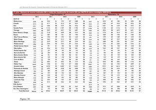 Júri Nacional de Exames - Exames Nacionais e Provas de Aferição 2011

3º ciclo - Número de exames realizados (N) e média das classificações de exame (X), por NUTS III (série cronológica 2009/2012)
Prova/Código

Língua Portuguesa - 91
2012

NUTS III

N

Minho-Lima
Cávado

2048
4214

Ave

4341

Grande Porto
Tâmega

12742
5904

Entre Douro e Vouga
Douro

2662
1810

Alto Trás-os-Montes
Baixo Vouga
Baixo Mondego
Pinhal Litoral
Pinhal Interior Norte
Dão-Lafões
Pinhal Interior Sul
Serra da Estrela

1589
3328
2922
2386
1043
2375
330
312

2011
X

N

Matemática - 92

2010
X

N

2009
X

N

2012
X

N

54

2025

51

1972

57

2088

56

55

4171

51

4214

57

4433

56

53

5286

50

5107

56

5426

55

55

11416

53

11307

58

11396

57

50

5829

47

6027

52

6087

53

54

2718

53

2609

58

2533

56

51

1807

48

1941

53

1900

52

53

1596

49

1592

54

1640

54

54

3464

52

3314

58

3473

56

57

2679

54

2777

60

2740

59

55

2354

53

2352

57

2326

57

51

991

51

950

56

1038

52

55

2356

53

2354

58

2481

56

51

327

49

295

55

343

54

49

304

47

356

56

335

54

49

758

56

831

56

2011
X

N

2010
X

N

2009
X

N

X

56

2029

47

1985

53

2094

58

57

4186

47

4220

53

4436

59

53

5301

44

5104

50

5432

57

55

11440

44

11316

51

11414

57

49

5826

38

6032

45

6091

52

54

2724

46

2610

52

2537

58

50

1809

40

1940

47

1900

52

52

1599

42

1589

47

1639

54

58

3485

47

3327

54

3482

60

61

2688

50

2781

56

2747

62

60

2375

47

2365

55

2336

61

52

990

42

950

49

1038

55

58

2365

48

2357

55

2485

61

53

331

44

295

51

345

58

53

305

44

356

51

338

58

773

57

762

45

759

54

830

59

2057
4222
4343
12766
5905
2664
1816
1591
3347
2931
2399
1045
2375
330
310

Beira Interior Norte

772

55

761

Beira Interior Sul

537

53

529

52

478

56

506

55

536

56

529

45

479

53

504

57

Cova da Beira

672

52

700

53

663

56

685

56

671

52

699

44

663

50

684

57

3187

54

3003

51

3035

56

3135

56

3196

55

3020

45

3055

50

3136

59

16649

54

1928

51

1936

57

2000

56

16967

53

1933

46

1945

52

2009

61

Grande Lisboa

6587

50

16720

53

16289

57

16203

57

6680

47

17073

44

16614

50

16474

57

Península de Setúbal

1910

55

6393

48

6208

55

6088

54

1924

55

6522

38

6330

45

6186

54

846

51

685

46

675

53

684

54

857

48

693

36

681

47

683

55

1892

52

873

48

925

53

932

53

1903

52

867

37

932

43

937

49

703

50

1350

50

1271

55

1253

55

716

49

1361

39

1275

45

1251

56

52

874

49

833

53

885

55

50

875

41

835

47

883

54

53

1874

50

1767

57

1819

56

49

1890

43

1784

50

1836

57

3415

48

3462

53

3362

52

3656

51

3495

41

3565

47

3443

54

2619

38

2588

49

2575

37

2686

45

2658

51

54

411

44

376

49

356

62

53

90158

43

89206

50

90184

57

Oeste
Médio Tejo

Alentejo Litoral
Alto Alentejo
Alentejo Central
Baixo Alentejo
Lezíria do Tejo

1335
929

Algarve

3590

51

R.A. Açores

2637

42

R. A. Madeira

2587

50

2565

47

2658

53

2642

54

51

373

50

324

55

356

54

53

89366

51

88449

56

89620

56

Esc. Port. Estrangeiro
Total Nacional

Página | 48

377
93216

1338
935

420
93880

 