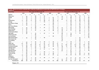 Júri Nacional de Exames – Provas de Aferição | Provas Finais de Ciclo | Exames Nacionais | 2012

3º ciclo - Número de exames realizados (N) e média das classificações de exame (X), por NUTS III (série cronológica
2009/2012)
Prova/Código

Port. Língua não Materna (ini.) -93
2012

NUTS III

N

Minho-Lima
Cávado

2011
X

2
3

N

Port. Língua não Materna (int.) - 94

2010
X

N

2009
X

N

55

2

60

4

68

70

4

61

X

N

55

7

2012

81

N

2010
X

N

2009
X

N

X

74

5

78

10

79

10

71

7

73

9

80

7

61

6

64

67

6
3

2011
X

1

23

9

59

4

53

3

60

3

7

75

5

66

12

67

16

66

10

70

13

60

10

58

26

32

66

22

68

23

69

Tâmega

1

41

1

20

1

52

1

64

3

5

66

6

74

9

80

Entre Douro e Vouga

2

65

1

76

1

68

3

6

57

4

67

3

50

Douro

4

59

2

61

4

57

2

2

58

2

69

1

45

1

90

1

62

2

5

77

3

63

2

65

3

73

20

73

11

67

9

70

9

58

3

64

8

70

9

69

5

57

7

67

5

60

70

15

71

13

68

6

72

3

71

4

71

2

79

7

76

Ave
Grande Porto

Alto Trás-os-Montes
Baixo Vouga

6

66

8

66

Baixo Mondego

6

57

4

6

51

7

41

Pinhal Interior Norte
Dão-Lafões

2

9

50

45

Pinhal Litoral

1

3

57
45

80

10
4

72

Pinhal Interior Sul

1

83

Serra da Estrela

1

18

Beira Interior Norte

2

59

1

70

66

9

62

8

59

5

64

69

2

39

4

67

5

63

66

160

65

167

62

127

67

60

43

64

42

64

33

69

50

5

62

3

69

53

2

76

8

61

68

1

60
62

1

59

1

71

1

67

53

Beira Interior Sul

67

2
3

1

70

68

76

2

80

2

63

1

51

1

66

2

74

3

2

4

81

76

5

69

4

2

83

56

65

Oeste
Grande Lisboa
Península de Setúbal
Alentejo Litoral
Alto Alentejo
Alentejo Central

1

68

3

69

11

9

70

11

76

5

70

161

71

4

82

6

62

3

56

61

203

67

219

65

196

64

70

92

63

88

66

81

66

74

3

71

3

60

4

68

73

1

43

1

72

2

67

67

5

81

5

74

3

70

3

80

1

83

4

7

75

12

68

14

66

50

58

66

78

69

47

73

16

73

475

67

67
7

Médio Tejo

57

70

Cova da Beira

1

170
36
8
3
6
8

80
10
9

2

70

8
3

Baixo Alentejo

2

69

2

Lezíria do Tejo

1

84

7

69

6

67

4

68

20

68

32

64

29

66

31

67

R.A.Açores

7

57

R. A. Madeira

6

78

4

73

8

69

3

67

5

24
350

59
66

4

86

332

64

67

19
459

Algarve

Esc. Port. Estrangeiro
Total Nacional

Página | 49

320

62

250

10
73
70

71

19

73

33

51

52

52

542

66

591

66

 