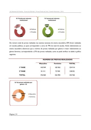 Júri Nacional de Exames – Provas de Aferição | Provas Finais de Ciclo | Exames Nacionais | 2012

N.º Escolas por natureza 
institucional

N.º provas por natureza 
institucional

133 
21%

59500; 
13%
Públicas

Públicas

Privadas

Privadas

493 
79%

393465 
87%

Do número total de provas realizadas nos exames nacionais do ensino secundário, 87% foram realizadas
em escolas públicas, as quais correspondem a cerca de 79% do total de escolas. Ainda relativamente ao
ensino secundário observa-se que o número de provas realizadas por género é maior relativamente ao
género feminino, correspondendo a 57% das provas realizadas, como se pode verificar na tabela e gráfico
seguintes.
NÚMERO DE PROVAS REALIZADAS
Masculino

Feminino

TOTAL

1ª FASE

140 949

183 965

324 914

2ª FASE

55 111

72 940

128 051

TOTAL

196 060

256 905

452 965

N.º de provas realizadas por 
género ‐ ES

256905 
57%

Página | 51

196060 
43%

Masculino
Feminino

 