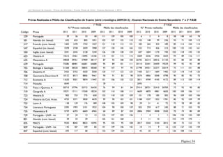 Júri Nacional de Exames – Provas de Aferição | Provas Finais de Ciclo | Exames Nacionais | 2012

Provas Realizadas e Média das Classificações de Exame (série cronológica 2009/2012) - Exames Nacionais do Ensino Secundário 1ª e 2ª FASE
1ª FASE
N.º Provas realizadas
Código

Prova

239

Português

501

Alemão (ini. bienal)

517
547

2012

2011

2010

2ª FASE
Média das classificações

2009

2012

2011

2010

N.º Provas realizadas

2009

2012

2010

2010

Média das classificações

2009

2012

2011

2010

2009

29

26

33

40

111

139

105

100

6

2

4

8

58

140

63

74

655

622

805

1051

103

107

132

110

152

148

99

236

94

71

105

112

Francês (cont. bienal)

1402

1470

1743

1457

121

118

115

131

183

265

323

189

85

114

104

114

Espanhol (ini. bienal)

3378

2738

2459

1908

127

130

145

165

532

715

426

210

100

132

142

161

550

Inglês (cont. bienal)

3341

2542

2128

1244

126

138

138

134

647

1604

1170

740

103

118

145

135

623

História A

15512

13461

13095

12106

110

101

115

115

3369

5236

3725

3254

94

89

116

111

635

Matemática A

49828

39761

37909

38117

87

92

108

100

26745

26214

20016

21120

83

80

84

88

639

Português

72586

68481

66681

64680

95

89

101

111

24114

32441

24459

19229

99

92

92

89

702

Biologia e Geologia

51268

38520

38835

38268

93

107

97

95

21798

24551

25277

25019

75

111

101

88

706

Desenho A

5426

5752

5650

5500

120

117

123

125

1450

2211

1684

1482

123

118

118

126

708

Geometria Descritiva A

10122

8513

8806

9461

90

91

82

98

3574

4806

5048

4798

90

85

95

75

712

Economia A

11620

9501

9874

11447

101

106

120

123

3811

4749

4145

4172

89

113

109

114

714

Filosofia

6040

-

-

-

78

-

-

-

2095

-

-

-

76

-

-

-

715

Física e Química A

50710

37796

35715

36430

76

99

81

84

27414

28731

32410

30709

73

92

90

80

719

Geografia A

19271

17111

17340

18234

103

110

108

111

4609

4870

4981

4650

100

109

106

111

723

História B

724

História da Cult. Artes

732

Latim A

734

905

723

775

650

123

118

120

109

151

178

185

305

96

109

103

106

4725

3371

3830

4670

99

90

103

101

1188

1537

1352

1781

80

92

109

99

138

129

176

289

108

105

109

98

29

31

41

72

75

78

89

82

Literatura Portuguesa

2395

1993

2101

1923

104

90

100

129

502

759

617

240

88

71

103

93

735

Matemática B

5739

6393

6604

6965

60

89

87

104

2806

3904

4048

3550

70

74

80

84

739

Português - LNM - Ini

27

24

13

12

125

147

105

136

1

4

1

1

106

135

122

184

801

Alemão (cont. bienal)

29

33

29

-

165

161

168

-

3

11

10

-

153

172

175

-

835

MACS

9330

8042

8823

10395

95

105

95

108

2817

2550

3144

2815

84

72

122

72

839

Português - LNM - Int

145

187

109

85

141

149

146

142

10

14

9

12

135

127

135

159

847

Espanhol (cont. bienal)

293

117

68

-

132

139

123

-

45

25

17

-

126

108

116

-

Página | 54

 