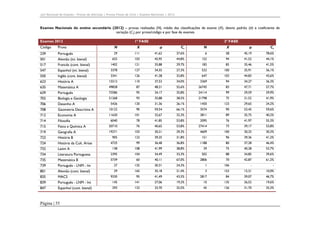 Júri Nacional de Exames – Provas de Aferição | Provas Finais de Ciclo | Exames Nacionais | 2012

Exames Nacionais do ensino secundário (2012) – provas realizadas (N), média das classificações de exame (X), desvio padrão (σ) e coeficiente de
variação (Cv), por prova/código e por fase de exames
Exames 2012

1ª FASE

2ª FASE

Código

Prova

N

X

σ

Cv

N

X

σ

Cv

239

Português

29

111

41,62

37,6%

6

58

45,19

78,6%

501

Alemão (ini. bienal)

655

103

45,95

44,8%

152

94

41,52

44,1%

517

Francês (cont. bienal)

1402

121

35,88

29,7%

183

85

35,46

41,5%

547

Espanhol (ini. bienal)

3378

127

34,55

27,3%

532

100

35,91

36,1%

550

Inglês (cont. bienal)

3341

126

41,28

32,8%

647

103

44,83

43,6%

623

História A

15512

110

37,53

34,0%

3369

94

34,27

36,3%

635

Matemática A

49828

87

48,21

55,6%

26745

83

47,71

57,7%

639

Português

72586

95

34,17

35,8%

24114

99

29,59

29,9%

702

Biologia e Geologia

51268

93

35,88

38,5%

21798

75

31,52

41,9%

706

Desenho A

5426

120

31,36

26,1%

1450

123

29,65

24,2%

708

Geometria Descritiva A

10122

90

59,54

66,1%

3574

90

53,45

59,6%

712

Economia A

11620

101

32,67

32,3%

3811

89

35,75

40,2%

714

Filosofia

6040

78

41,85

53,8%

2095

76

41,97

55,3%

715

Física e Química A

50710

76

40,65

53,8%

27414

73

39,17

53,8%

719

Geografia A

19271

103

30,21

29,3%

4609

100

30,25

30,3%

723

História B

724

História da Cult. Artes

732

Latim A

734

905

123

39,25

31,8%

151

96

39,36

41,2%

4725

99

36,48

36,8%

1188

80

37,28

46,4%

138

108

41,99

38,8%

29

75

40,28

53,7%

Literatura Portuguesa

2395

104

34,49

33,3%

502

88

34,85

39,6%

735

Matemática B

5739

60

40,11

67,0%

2806

70

42,87

61,2%

739

Português - LNM - Ini

27

125

30,31

24,3%

1

106

-

-

801

Alemão (cont. bienal)

835

MACS

839
847

29

165

35,18

21,4%

3

153

15,31

10,0%

9330

95

41,49

43,5%

2817

84

39,07

46,7%

Português - LNM - Int

145

141

27,06

19,2%

10

135

26,52

19,6%

Espanhol (cont. bienal)

293

132

33,70

25,5%

45

126

31,70

25,3%

Página | 55

 