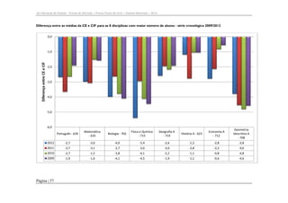 Júri Nacional de Exames – Provas de Aferição | Provas Finais de Ciclo | Exames Nacionais | 2012

Diferença entre as médias da CE e CIF para as 8 disciplinas com maior número de alunos - série cronológica 2009/2012
0,0

Diferença entre CE e CIF

‐1,0

‐2,0

‐3,0

‐4,0

‐5,0

‐6,0
Português ‐ 639

Matemática 
‐ 635

Biologia ‐ 702

Física e Química 
‐ 715

Geografia A 
‐ 719

História A ‐ 623

Economia A 
‐ 712

Geometria 
Descritiva A 
‐ 708

2012

‐2,7

‐3,0

‐4,0

‐5,4

‐2,6

‐1,2

‐2,8

‐3,8

2011

‐3,7

‐3,1

‐2,7

‐3,0

‐2,0

‐2,8

‐2,2

‐4,6

2010

‐2,7

‐1,5

‐3,8

‐4,1

‐2,2

‐1,1

‐0,8

‐4,8

2009

‐1,9

‐1,6

‐4,1

‐4,5

‐1,9

‐1,1

‐0,6

‐4,6

Página | 57

 