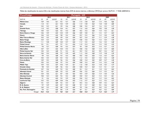 Júri Nacional de Exames – Provas de Aferição | Provas Finais de Ciclo | Exames Nacionais | 2012

Média das classificações de exame (CE) e das classificações internas finais (CIF) de alunos internos, e diferença CIF/CE por prova e NUTS III - 1ª FASE (2009/2012)

Prova/Código

Português - 639

NUTS III

CE

2012
CIF
∆CE/CIF

Minho-Lima

10,9

14,0

-3,1

10,1

13,7

-3,6

11,4

13,8

-2,4

11,4

14,0

-2,6

Cávado

11,0

14,1

-3,1

10,3

13,9

-3,6

11,4

13,8

-2,4

11,8

13,8

-2,0

Ave

10,3

13,3

-3,1

9,9

13,6

-3,8

10,8

13,5

-2,7

11,6

13,3

-1,7

Grande Porto

11,0

14,2

-3,0

10,4

14,1

-3,7

11,4

14,0

-2,6

12,0

13,8

-1,8

Tâmega

10,0

13,3

-3,2

9,3

13,3

-4,0

10,2

13,2

-3,0

11,0

13,2

-2,1

Entre Douro e Vouga

10,6

13,9

-3,3

10,3

13,9

-3,6

10,9

14,0

-3,1

11,5

13,7

-2,2

Douro

10,6

13,5

-3,2

9,8

13,2

-3,4

10,7

13,3

-2,6

11,2

13,0

-1,8

Alto Trás-os-Montes

10,3

13,5

-2,9

9,9

13,4

-3,5

10,7

13,4

-2,7

11,1

12,9

-1,8

Baixo Vouga

10,4

13,3

-3,2

9,9

13,3

-3,4

10,8

13,5

-2,6

11,5

13,4

-1,8

Baixo Mondego

11,1

13,8

-2,9

10,2

13,7

-3,4

11,3

13,5

-2,2

11,6

13,5

-1,8

Pinhal Litoral

10,1

13,1

-2,7

9,7

13,1

-3,4

11,0

13,3

-2,2

11,5

13,0

-1,5

9,4

12,7

-3,0

9,5

13,2

-3,7

9,5

12,8

-3,3

11,4

12,7

-1,3

Dão-Lafões

10,7

13,7

-3,3

10,4

13,5

-3,1

10,8

13,6

-2,8

11,4

13,4

-2,0

Pinhal Interior Sul

10,5

13,3

-3,0

9,1

13,2

-4,1

10,3

13,5

-3,2

10,7

13,4

-2,7

Serra da Estrela

10,6

13,4

-2,8

9,7

13,9

-4,2

11,2

14,0

-2,8

11,9

13,8

-1,9

9,9

13,3

-2,8

9,3

13,3

-4,0

10,5

13,0

-2,5

11,0

13,3

-2,3

Beira Interior Sul

10,5

13,5

-3,5

10,1

13,2

-3,2

11,2

13,5

-2,3

12,2

13,2

-1,0

Cova da Beira

10,9

13,2

-3,0

9,6

13,2

-3,6

10,8

13,4

-2,5

10,9

12,7

-1,8

Oeste

10,5

13,2

-2,4

9,7

13,2

-3,5

10,8

13,3

-2,5

11,4

13,2

-1,8

Médio Tejo

10,4

13,3

-2,7

10,3

13,4

-3,1

11,6

13,8

-2,2

11,8

13,5

-1,7

9,8

13,3

-2,9

9,6

13,2

-3,5

10,8

13,3

-2,4

11,4

13,1

-1,7

Península de Setúbal

10,7

13,6

-3,4

9,2

13,2

-4,0

10,1

13,2

-3,1

11,0

13,2

-2,2

Alentejo Litoral

10,1

13,2

-2,9

9,3

13,2

-3,9

10,6

13,2

-2,6

11,2

13,3

-2,1

Alto Alentejo

10,4

13,6

-3,1

8,7

13,0

-4,3

10,4

12,9

-2,6

11,4

13,0

-1,6

Alentejo Central

10,0

13,3

-3,2

9,2

13,2

-4,0

10,0

13,3

-3,2

11,2

13,3

-2,1

Baixo Alentejo

9,1

13,6

-3,2

9,4

12,9

-3,5

10,6

13,3

-2,7

11,2

13,4

-2,2

Lezíria do Tejo

10,3

13,2

-4,4

10,4

13,6

-3,2

11,4

13,7

-2,2

11,5

13,2

-1,7

Algarve

10,1

13,4

-2,9

9,2

13,3

-4,1

10,3

13,2

-2,8

10,9

13,2

-2,3

R. A. Açores

9,7

12,9

-3,3

8,7

12,5

-3,8

9,7

12,7

-3,0

10,1

12,6

-2,5

R. A. Madeira

10,0

13,3

-3,2

8,8

13,3

-4,5

9,9

13,6

-3,7

10,4

13,2

-2,9

9,4

12,1

-3,3

8,6

11,9

-3,4

8,7

12,1

-3,3

10,2

12,2

-2,0

10,4

13,5

-2,7

9,8

13,4

-3,7

10,8

13,5

-2,7

11,4

13,3

-1,9

Pinhal Interior Norte

Beira Interior Norte

Grande Lisboa

Esc. Port. Estrangeiro
Portugal

CE

2011
CIF
∆CE/CIF

CE

2010
CIF
∆CE/CIF

CE

2009
CIF
∆CE/CIF

Página | 58

 