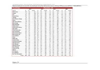 Júri Nacional de Exames – Provas de Aferição | Provas Finais de Ciclo | Exames Nacionais | 2012

Média das classificações de exame (CE) e das classificações internas finais (CIF) de alunos internos, e diferença CIF/CE por prova e NUTS III - 1ª FASE (2009/2012)

Prova/Código

Matemática - 635

NUTS III

CE

2012
CIF
∆CE/CIF

Minho-Lima

10,5

13,6

-3,1

10,1

13,3

-3,3

11,3

13,2

-1,8

11,4

13,3

-1,9

Cávado

11,0

14,0

-3,0

10,3

13,3

-3,0

11,9

13,5

-1,6

11,3

13,4

-2,0

Ave

10,2

13,6

-3,4

9,6

13,2

-3,5

10,8

12,9

-2,1

10,5

12,8

-2,3

Grande Porto

10,7

14,2

-3,5

10,5

13,8

-3,3

12,1

13,8

-1,7

11,6

13,3

-1,7

9,9

13,3

-3,4

9,2

12,9

-3,7

10,6

12,7

-2,2

10,6

12,7

-2,1

10,6

13,5

-2,9

9,7

13,5

-3,7

11,7

13,4

-1,6

11,5

12,9

-1,4

Douro

9,2

13,3

-4,1

8,9

13,0

-4,1

11,0

13,0

-2,0

10,6

12,8

-2,2

Alto Trás-os-Montes

9,8

13,7

-3,9

9,5

13,3

-3,8

10,8

13,2

-2,4

9,9

12,7

-2,8

Baixo Vouga

10,6

13,4

-2,9

10,4

13,0

-2,6

12,3

13,2

-0,9

11,9

12,9

-1,0

Baixo Mondego

11,2

13,6

-2,4

11,0

13,4

-2,5

12,9

13,4

-0,5

12,7

13,2

-0,5

Pinhal Litoral

10,4

13,2

-2,8

10,2

13,0

-2,8

12,8

13,1

-0,3

11,8

12,9

-1,1

9,7

12,7

-3,0

10,1

12,3

-2,1

10,9

12,4

-1,5

11,1

12,1

-1,0

10,7

13,3

-2,6

10,9

13,4

-2,5

12,4

13,1

-0,8

11,6

12,7

-1,1

9,3

12,6

-3,3

8,2

12,4

-4,2

10,5

12,5

-2,1

9,3

12,4

-3,1

Serra da Estrela

10,6

13,1

-2,5

11,0

13,0

-2,0

11,9

12,9

-1,0

11,2

12,5

-1,3

Beira Interior Norte

10,3

13,4

-3,0

8,8

12,6

-3,8

10,6

12,8

-2,3

11,3

12,7

-1,5

Beira Interior Sul

9,7

13,2

-3,5

10,2

13,3

-3,1

11,9

13,1

-1,2

11,2

13,1

-1,9

Cova da Beira

9,7

12,8

-3,1

9,8

12,6

-2,8

11,2

12,4

-1,2

11,4

12,4

-1,0

Oeste

10,3

13,1

-2,8

10,2

13,0

-2,8

11,7

12,8

-1,0

11,1

12,7

-1,6

Médio Tejo

11,2

13,5

-2,3

9,7

13,0

-3,3

12,0

13,3

-1,3

11,7

13,1

-1,4

9,8

13,1

-3,3

10,8

13,2

-2,5

12,3

13,2

-0,9

12,2

13,0

-0,8

10,0

13,4

-3,4

9,4

12,7

-3,2

11,0

12,8

-1,8

10,7

12,6

-1,9

Alentejo Litoral

8,9

12,9

-4,0

9,5

12,7

-3,2

11,1

12,9

-1,7

11,2

12,9

-1,7

Alto Alentejo

9,5

13,0

-3,5

8,7

12,7

-3,9

9,2

12,2

-3,0

9,9

12,5

-2,6

10,3

13,2

-2,8

9,5

12,8

-3,2

9,9

12,7

-2,8

10,7

12,7

-2,0

Baixo Alentejo

9,9

13,2

-3,3

9,7

12,7

-2,9

10,6

12,9

-2,2

11,3

12,5

-1,2

Lezíria do Tejo

10,0

13,0

-3,0

9,6

12,6

-3,0

11,1

12,7

-1,6

10,3

12,6

-2,2

Algarve

10,5

13,1

-2,7

9,7

12,9

-3,2

11,3

12,8

-1,4

11,1

12,8

-1,7

R. A. Açores

10,0

13,1

-3,0

9,3

12,6

-3,3

10,2

12,5

-2,3

11,2

12,6

-1,4

R. A. Madeira

10,2

13,4

-3,2

9,6

13,1

-3,5

11,0

13,0

-2,1

10,8

12,9

-2,1

9,2

12,3

-3,1

8,3

11,7

-3,4

7,8

11,8

-4,0

11,0

12,3

-1,3

10,5

13,5

-3,0

10,1

13,2

-3,1

11,6

13,1

-1,5

11,3

12,9

-1,6

Tâmega
Entre Douro e Vouga

Pinhal Interior Norte
Dão-Lafões
Pinhal Interior Sul

Grande Lisboa
Península de Setúbal

Alentejo Central

Esc. Port. Estrangeiro
Portugal

Página | 59

CE

2011
CIF
∆CE/CIF

CE

2010
CIF
∆CE/CIF

CE

2009
CIF
∆CE/CIF

 
