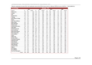 Júri Nacional de Exames – Provas de Aferição | Provas Finais de Ciclo | Exames Nacionais | 2012

Média das classificações de exame (CE) e das classificações internas finais (CIF) de alunos internos, e diferença CIF/CE por prova e NUTS III - 1ª FASE (2009/2012)

Prova/Código

Biologia - 702

NUTS III

CE

Minho-Lima

2012
CIF
∆CE/CIF

CE

2010
CIF
∆CE/CIF

CE

2010
CIF
∆CE/CIF

CE

2009
CIF
∆CE/CIF

9,5

13,9

-4,3

11,0

14,0

-3,0

9,8

13,8

-4,0

9,5

13,7

-4,3

10,0

14,2

-4,2

11,0

13,7

-2,7

10,1

13,9

-3,8

9,2

13,9

-4,7

9,5

13,7

-4,2

10,8

13,7

-2,9

10,0

13,8

-3,8

9,2

13,4

-4,2

10,3

14,6

-4,3

11,4

14,2

-2,8

10,2

14,3

-4,0

9,8

14,2

-4,4

9,4

13,7

-4,3

10,3

13,2

-2,9

9,5

13,3

-3,9

8,5

13,3

-4,8

10,2

13,6

-3,4

11,2

13,6

-2,3

10,0

13,7

-3,7

9,5

13,6

-4,0

Douro

9,4

14,3

-4,9

10,2

13,5

-3,3

9,4

13,4

-4,0

9,2

13,3

-4,1

Alto Trás-os-Montes

9,1

13,6

-4,5

10,3

13,3

-3,0

9,4

13,5

-4,1

9,1

13,4

-4,2

Baixo Vouga

10,2

13,9

-3,8

11,2

13,5

-2,4

9,8

13,7

-3,9

9,9

13,7

-3,8

Baixo Mondego

10,5

14,0

-3,5

11,7

13,8

-2,1

10,6

13,9

-3,3

10,2

13,6

-3,4

Pinhal Litoral

10,0

13,4

-3,4

11,5

13,5

-2,0

10,4

13,4

-3,0

10,0

13,4

-3,4

8,6

12,9

-4,3

9,7

12,9

-3,2

9,5

13,0

-3,5

9,0

12,6

-3,7

Dão-Lafões

10,1

13,7

-3,5

11,2

13,6

-2,4

10,2

13,9

-3,6

9,7

13,6

-3,9

Pinhal Interior Sul

10,0

13,3

-3,3

10,8

13,2

-2,3

9,3

13,2

-3,9

9,4

13,9

-4,4

Serra da Estrela

8,7

12,9

-4,2

10,8

13,0

-2,2

9,4

13,8

-4,4

9,9

14,8

-4,9

Beira Interior Norte

8,8

13,8

-5,0

10,5

13,7

-3,2

9,2

13,5

-4,3

9,3

13,8

-4,5

Beira Interior Sul

9,9

14,1

-4,1

9,8

13,5

-3,6

9,4

13,3

-3,9

9,0

13,4

-4,3

10,2

13,5

-3,3

10,7

13,1

-2,4

9,3

12,9

-3,6

9,4

13,1

-3,7

9,8

13,8

-4,0

11,0

13,4

-2,4

10,0

13,7

-3,6

9,7

13,6

-3,9

10,1

13,7

-3,6

10,8

13,6

-2,7

9,9

13,7

-3,9

10,1

13,8

-3,7

Grande Lisboa

9,4

13,5

-4,1

11,5

13,6

-2,1

10,0

13,5

-3,5

10,0

13,5

-3,5

Península de Setúbal

9,9

13,7

-3,9

10,4

13,2

-2,7

9,5

13,3

-3,9

8,9

13,2

-4,2

Alentejo Litoral

9,0

13,3

-4,3

10,7

13,5

-2,7

9,5

13,6

-4,1

9,7

13,7

-4,0

Alto Alentejo

9,3

13,6

-4,2

10,1

13,4

-3,3

9,1

13,3

-4,2

9,2

13,6

-4,4

Alentejo Central

9,7

13,3

-3,6

10,6

13,5

-2,9

9,8

13,5

-3,7

8,9

13,2

-4,2

Baixo Alentejo

9,3

13,6

-4,3

10,1

13,1

-3,1

9,2

13,0

-3,8

8,8

13,1

-4,3

Lezíria do Tejo

9,4

13,5

-4,1

10,6

13,6

-3,0

9,5

13,7

-4,2

8,9

13,7

-4,8

Algarve

9,8

13,7

-3,9

11,3

13,7

-2,4

9,8

13,6

-3,8

9,3

13,4

-4,0

R. A. Açores

9,2

13,3

-4,1

10,6

13,6

-3,0

9,0

13,3

-4,3

9,0

13,5

-4,5

R. A. Madeira

9,0

14,0

-4,9

10,2

13,8

-3,6

9,1

13,8

-4,8

8,6

13,7

-5,0

Esc. Port. Estrangeiro

9,1

13,0

-3,9

9,8

12,5

-2,7

8,9

12,9

-4,0

8,2

12,8

-4,6

9,8

13,8

-4,0

11,0

13,6

-2,7

9,8

13,7

-3,8

9,5

13,6

-4,1

Cávado
Ave
Grande Porto
Tâmega
Entre Douro e Vouga

Pinhal Interior Norte

Cova da Beira
Oeste
Médio Tejo

Portugal

Página | 60

 