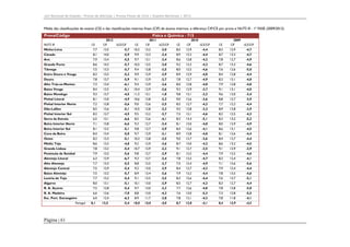 Júri Nacional de Exames – Provas de Aferição | Provas Finais de Ciclo | Exames Nacionais | 2012

Média das classificações de exame (CE) e das classificações internas finais (CIF) de alunos internos, e diferença CIF/CE por prova e NUTS III - 1ª FASE (2009/2012)

Prova/Código

Física e Química - 715

NUTS III

CE

2012
CIF
∆CE/CIF

CE

2011
CIF
∆CE/CIF

CE

CIF

2010
∆CE/CIF

CE

2009
CIF
∆CE/CIF

Minho-Lima

7,7

13,5

-5,7

10,2

13,2

-3,0

8,5

12,9

-4,4

8,3

12,9

-4,7

Cávado

8,1

14,0

-5,9

9,9

13,3

-3,4

8,9

13,3

-4,4

8,7

13,3

-4,7

Ave

7,9

13,4

-5,5

9,7

13,1

-3,4

8,6

12,8

-4,2

7,8

12,7

-4,9

Grande Porto

8,6

14,3

-5,7

10,5

13,5

-3,0

9,2

13,3

-4,2

8,7

13,3

-4,6

Tâmega

7,5

13,3

-5,7

9,4

12,8

-3,5

8,0

12,5

-4,6

7,6

12,6

-5,0

Entre Douro e Vouga

8,3

13,5

-5,2

9,9

12,9

-2,9

8,9

12,9

-4,0

8,4

12,8

-4,4

Douro

7,8

13,7

-5,9

9,1

12,9

-3,7

7,8

12,7

-4,9

8,3

13,1

-4,8

Alto Trás-os-Montes

7,3

13,4

-6,1

9,4

12,9

-3,6

8,0

12,8

-4,8

7,9

12,8

-4,8

Baixo Vouga

8,4

13,5

-5,1

10,4

12,9

-2,6

9,2

12,9

-3,7

9,1

13,1

-4,0

Baixo Mondego

9,3

13,7

-4,5

11,3

13,1

-1,8

9,8

13,1

-3,3

9,6

13,0

-3,4

Pinhal Litoral

8,1

13,0

-4,9

10,6

12,8

-2,2

9,0

12,6

-3,6

8,8

12,7

-3,9

Pinhal Interior Norte

7,2

12,8

-5,6

9,0

12,6

-3,5

8,5

12,7

-4,2

7,7

12,2

-4,4

Dão-Lafões

8,5

13,6

-5,1

10,5

12,8

-2,3

9,5

12,8

-3,2

8,9

12,8

-3,9

Pinhal Interior Sul

8,2

12,7

-4,5

9,5

12,2

-2,7

7,5

12,1

-4,6

8,2

12,5

-4,3

Serra da Estrela

6,5

13,1

-6,6

8,5

12,6

-4,1

8,3

13,4

-5,1

8,3

13,5

-5,2

Beira Interior Norte

7,1

13,8

-6,6

9,3

12,7

-3,4

8,1

13,0

-4,8

8,0

12,9

-4,9

Beira Interior Sul

8,1

13,2

-5,1

9,8

12,7

-2,9

8,4

12,6

-4,1

8,6

13,1

-4,5

Cova da Beira

8,4

13,4

-5,0

9,7

12,9

-3,1

8,9

12,8

-4,0

8,1

12,6

-4,4

Oeste

8,2

13,3

-5,1

10,3

12,8

-2,5

9,0

12,7

-3,6

8,4

12,7

-4,4

Médio Tejo

8,6

13,3

-4,8

9,2

12,9

-3,6

8,7

13,0

-4,3

8,6

13,2

-4,5

Grande Lisboa

7,8

13,2

-5,4

10,7

12,9

-2,2

9,1

12,7

-3,5

9,1

12,9

-3,9

Península de Setúbal

7,9

13,5

-5,6

9,8

12,7

-2,9

8,1

12,5

-4,4

7,9

12,5

-4,6

Alentejo Litoral

6,3

12,9

-6,7

9,3

12,7

-3,4

7,8

12,5

-4,7

8,2

12,4

-4,1

Alto Alentejo

7,7

13,3

-5,5

8,8

12,5

-3,7

7,5

12,4

-4,9

7,1

12,6

-5,6

Alentejo Central

7,5

12,9

-5,4

9,2

13,0

-3,9

8,4

12,7

-4,3

7,9

12,4

-4,4

Baixo Alentejo

7,5

13,2

-5,7

8,9

12,4

-3,6

7,9

12,2

-4,4

7,8

12,5

-4,6

Lezíria do Tejo

7,7

13,2

-5,4

9,1

12,5

-3,5

8,3

12,6

-4,4

7,6

12,7

-5,1

Algarve

8,0

13,1

-5,1

10,1

13,0

-2,9

8,5

12,7

-4,2

8,3

12,7

-4,4

R. A. Açores

7,5

12,8

-5,4

9,7

13,0

-3,3

7,7

12,6

-4,8

7,8

12,8

-5,0

R. A. Madeira

6,6

13,6

-7,0

8,8

13,0

-4,2

7,6

13,0

-5,3

7,3

12,8

-5,5

Esc. Port. Estrangeiro

6,0

12,4

-6,3

8,9

11,7

-2,8

7,8

12,1

-4,3

7,8

11,8

-4,1

13,5

-5,4

10,0

13,0

-3,0

8,7

12,8

-4,1

8,4

12,9

-4,5

Portugal

Página | 61

8,1

 