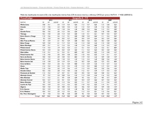 Júri Nacional de Exames – Provas de Aferição | Provas Finais de Ciclo | Exames Nacionais | 2012

Média das classificações de exame (CE) e das classificações internas finais (CIF) de alunos internos, e diferença CIF/CE por prova e NUTS III - 1ª FASE (2009/2012)

Prova/Código

Geografia A - 719

NUTS III

CE

2012
CIF
∆CE/CIF

Minho-Lima

10,8

14,1

-3,4

11,9

14,3

-2,4

11,3

13,7

-2,5

11,5

13,8

-2,3

Cávado

11,3

13,6

-2,4

12,0

13,4

-1,4

11,5

13,4

-1,8

11,6

13,6

-2,0

Ave

10,5

13,8

-3,4

11,8

13,6

-1,8

10,8

13,4

-2,6

11,3

13,3

-2,0

Grande Porto

10,6

13,6

-3,0

11,2

13,6

-2,4

11,1

13,7

-2,5

11,8

13,8

-2,0

Tâmega

10,2

13,0

-2,8

11,4

13,4

-2,0

11,0

13,1

-2,1

10,7

13,5

-2,7

Entre Douro e Vouga

11,0

13,6

-2,6

11,2

13,1

-2,0

10,8

13,4

-2,6

11,1

13,4

-2,3

Douro

9,3

12,9

-3,6

10,2

12,7

-2,5

10,5

12,9

-2,4

10,3

12,9

-2,6

Alto Trás-os-Montes

9,7

12,9

-3,1

10,1

12,9

-2,8

10,4

12,6

-2,2

10,2

12,8

-2,6

Baixo Vouga

10,9

13,0

-2,1

11,7

13,3

-1,6

11,3

12,8

-1,6

11,5

12,8

-1,3

Baixo Mondego

10,9

13,1

-2,1

11,4

13,2

-1,8

11,4

13,4

-2,0

11,4

13,3

-1,9

Pinhal Litoral

11,4

13,3

-1,9

12,2

13,3

-1,1

12,1

13,3

-1,2

12,2

13,1

-0,9

Pinhal Interior Norte

10,3

12,9

-2,6

10,4

12,9

-2,5

11,1

13,4

-2,3

10,3

12,8

-2,5

Dão-Lafões

11,0

13,1

-2,1

12,2

13,1

-0,9

10,7

12,9

-2,2

11,2

12,8

-1,7

Pinhal Interior Sul

11,0

14,0

-3,0

10,4

13,8

-3,4

11,0

14,2

-3,2

11,4

13,1

-1,7

Serra da Estrela

10,0

13,0

-3,0

12,8

13,2

-0,4

11,9

13,5

-1,6

10,9

12,8

-1,9

Beira Interior Norte

10,7

13,3

-2,6

11,8

13,3

-1,5

11,5

13,4

-1,8

10,8

12,6

-1,8

Beira Interior Sul

11,0

13,8

-2,9

11,9

13,3

-1,3

10,7

12,8

-2,2

12,3

13,2

-0,9

Cova da Beira

10,4

12,4

-2,0

12,1

12,9

-0,8

11,5

12,9

-1,5

11,4

12,7

-1,2

Oeste

11,4

13,4

-2,0

11,3

13,2

-1,9

11,3

13,3

-2,0

11,7

13,2

-1,5

Médio Tejo

11,0

13,0

-2,0

11,9

13,6

-1,7

11,3

13,5

-2,2

12,0

13,6

-1,6

Grande Lisboa

10,2

13,0

-2,8

11,4

13,0

-1,6

11,2

13,1

-1,9

11,7

13,2

-1,5

Península de Setúbal

11,5

14,2

-2,7

10,7

13,1

-2,4

10,5

13,0

-2,5

10,8

13,2

-2,3

9,7

13,2

-3,4

10,8

12,4

-1,5

11,3

12,8

-1,6

11,6

13,3

-1,8

Alto Alentejo

11,1

13,2

-2,1

9,9

12,8

-2,9

9,5

12,6

-3,1

9,8

12,7

-2,9

Alentejo Central

10,5

12,7

-2,2

10,1

13,4

-3,3

10,3

12,9

-2,6

10,7

13,0

-2,3

Baixo Alentejo

9,9

13,3

-3,4

11,3

13,6

-2,2

11,1

12,7

-1,6

11,1

13,0

-1,9

Lezíria do Tejo

10,3

12,9

-2,5

11,2

13,3

-2,2

11,0

13,2

-2,2

11,4

13,1

-1,7

Algarve

10,0

13,0

-3,0

10,8

13,2

-2,3

10,6

13,0

-2,4

10,9

12,8

-1,9

R. A. Açores

10,3

12,9

-2,6

11,0

12,8

-1,8

9,8

12,4

-2,6

10,1

12,9

-2,8

R. A. Madeira

10,4

13,3

-2,9

11,2

13,3

-2,1

11,2

13,3

-2,1

11,5

13,6

-2,1

9,7

13,0

-3,3

9,8

12,8

-3,0

9,6

13,0

-3,4

10,7

13,0

-2,3

10,7

13,2

-2,6

11,3

13,2

-2,0

11,0

13,2

-2,2

11,3

13,3

-1,9

Alentejo Litoral

Esc. Port. Estrangeiro
Portugal

CE

2011
CIF
∆CE/CIF

CE

2010
CIF
∆CE/CIF

CE

2009
CIF
∆CE/CIF

Página | 62

 