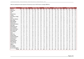 Júri Nacional de Exames – Provas de Aferição | Provas Finais de Ciclo | Exames Nacionais | 2012

Média das classificações de exame superiores a 95 pontos por prova e NUTS III (série cronológica 2009/2012)

Prova/Código
NUTS III

Português - 639
2012

Matemática - 635

2010

2009

2012

Biologia - 702

2011

2010

2009

2012

Física e Química - 715

2011

2010

2009

2012

Geografia A - 719
2011

2010

2009

Minho-Lima

124

121

124

124

133

138

142

138

122

131

127

122

125

133

128

126

122

128

123

128

Cávado

125

122

124

126

134

138

141

140

126

132

128

123

129

137

132

131

124

127

124

127

Ave

120

119

120

124

131

135

139

136

123

131

128

122

127

134

128

127

118

127

120

126

Grande Porto

125

123

124

126

134

139

144

140

127

135

132

126

128

137

133

132

122

125

123

129

Tâmega

119

118

119

121

130

133

136

136

122

127

125

120

123

129

126

127

119

124

120

123

Entre Douro e Vouga

123

122

122

125

133

134

142

138

123

131

127

124

128

132

128

127

121

124

121

121

Douro

122

121

123

123

128

135

142

136

123

129

129

125

130

135

128

130

118

117

117

121

Alto Trás-os-Montes

123

121

122

123

135

137

143

136

123

129

127

123

125

134

130

126

116

118

117

120

Baixo Vouga

120

119

121

124

129

133

139

138

126

130

127

125

127

132

128

128

120

126

122

125

Baixo Mondego

125

122

124

124

134

140

146

142

129

137

134

129

131

140

134

135

122

126

124

126

Pinhal Litoral

120

119

121

122

128

134

143

135

124

131

128

125

125

132

127

130

126

127

129

129

Pinhal Interior Norte

117

117

116

122

128

129

133

132

120

124

124

119

121

128

124

125

119

121

121

121

Dão-Lafões

124

123

123

123

131

137

142

138

125

131

128

124

128

134

132

130

121

128

119

125

Pinhal Interior Sul

121

120

120

119

126

125

135

127

125

124

123

122

123

126

116

127

121

121

121

126

Serra da Estrela

124

118

124

126

134

134

139

135

121

128

126

124

127

129

124

126

117

128

124

122

Beira Interior Norte

118

119

121

123

133

134

136

134

121

128

124

122

125

133

126

126

119

128

124

121

Beira Interior Sul

118

118

124

126

131

141

142

140

126

126

127

122

129

135

128

129

118

122

120

127

Cova da Beira

121

120

123

122

128

134

135

133

125

126

124

123

129

135

129

126

119

126

120

123

Oeste

122

119

121

124

129

133

139

134

120

129

124

121

124

131

126

127

124

123

124

126

Médio Tejo

121

121

125

124

132

134

140

136

125

130

126

124

127

132

129

128

123

128

121

127

Grande Lisboa

119

118

121

123

128

135

140

137

121

132

128

125

124

135

128

131

120

125

122

127

Península de Setúbal

124

117

118

122

127

132

137

134

124

128

124

121

124

131

125

127

127

123

120

124

Alentejo Litoral

122

116

123

123

123

131

137

133

121

128

123

123

121

128

123

128

118

120

121

127

Alto Alentejo

122

116

120

124

127

133

134

139

122

125

123

120

125

127

124

120

123

114

114

122

Alentejo Central

118

119

118

124

127

136

137

136

122

127

125

123

119

135

128

129

120

118

118

122

Baixo Alentejo

119

115

119

122

129

133

138

136

122

123

124

121

129

126

126

129

117

120

118

122

Lezíria do Tejo

120

122

124

123

128

132

136

135

119

127

124

120

120

131

125

125

116

124

121

124

Algarve

119

116

119

120

129

134

138

135

121

130

126

121

124

132

126

125

119

121

120

123

R. A. Açores

119

114

117

120

128

131

135

137

121

129

125

119

125

133

124

128

119

122

115

123

R. A. Madeira

120

117

118

119

132

136

142

139

122

128

127

122

126

132

130

129

119

123

125

125

Esc. Port. Estrangeiro

116

114

112

121

119

127

133

131

122

122

115

116

117

126

123

120

120

116

116

118

122

120

121

124

131

135

140

137

124

131

128

124

127

134

129

129

122

124

122

126

Portugal

2011

2011

2010

2009

2012

Página | 66

 