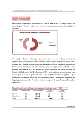 Júri Nacional de Exames – Provas de Aferição | Provas Finais de Ciclo | Exames Nacionais | 2012

4.4.2

resultados por
género

Relativamente aos exames do ensino secundário, como se pode verificar no gráfico seguinte, os
alunos do género feminino realizaram um maior número de provas do que os alunos do género
masculino:
Provas realizadas por género ‐ ensino secundário

196060 
43%

256905
57%

Feminino
Masculino

Os resultados referentes às diferenças entre género mostram-nos uma tendência consistente ao
longo dos anos das classificações médias nos vários exames nacionais para os dois grupos. Assim,
verifica-se que a classificação média dos exames nacionais é normalmente mais elevada para o género
feminino tanto relativamente aos alunos internos, como aos autopropostos, verificando-se esta
tendência para cerca de 66,6% dos exames. No entanto, observa-se que para as disciplinas de
História A (623), Economia A (712) e Geografia A (719) a tendência é inversa, sendo as médias mais
elevadas para os alunos do género masculino, o que se pode constatar nos quadros a seguir
apresentados. Em estudos posteriores, será interessante analisar a evolução do desempenho ao
longo do percurso escolar dos alunos dos dois géneros nas provas de Língua Portuguesa/Português e
de Matemática.
Médias de idade, provas realizadas, reapreciadas e reclamadas por género - 2012
Género

Feminino
Masculino
Total

Média de Idade

Provas realizadas

Provas
reapreciadas

Provas
reclamadas

17,5
17,6
17,5

256905
196060
422965

4631
3801
11224

211
181
392

Página | 68

 