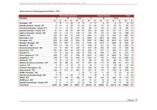 Júri Nacional de Exames – Provas de Aferição | Provas Finais de Ciclo | Exames Nacionais | 2012

Alunos Internos e Autopropostos por Género – 2012
Alunos Autopropostos
Disciplina

F
N

Português - 239

M
X

N

Alunos Internos
Total

X

N

F
X

N

M
X

N

Total
Total

X

N

X

N

X

7

90

12

68

19

76

8

137

8

127

16

132

35

102

Alemão (iniciação - bienal) - 501

27

110

15

100

42

106

551

104

214

93

765

101

807

101

Francês (continuação - bienal) - 517

94

113

78

105

172

109

986

119

427

115

1413

118

1585

117

Espanhol (iniciação - bienal) - 547

341

104

248

102

589

103

2266

128

1055

122

3321

127

3910

123

Inglês (continuação - bienal) - 550

1033

113

1125

112

2158

112

1207

134

623

133

1830

134

3988

122

História - 623

2653

89

1841

93

4494

91

10043

113

4344

112

14387

113

18881

107

Matemática - 635

6966

74

9953

60

16919

66

30680

93

28974

88

59654

91

76573

85

15926

80

12020

76

27946

79

39950

107

28804

98

68754

103

96700

96

Biologia e Geologia - 702

8054

79

4407

73

12461

77

37186

90

23419

91

60605

90

73066

88

Desenho A - 706

1075

117

700

111

1775

114

3430

125

1671

120

5101

123

6876

121

Geometria Descritiva A - 708

1417

70

1078

70

2495

70

5919

88

5282

102

11201

94

13696

90

Economia A - 712

3941

80

3423

86

7364

83

3854

111

4213

113

8067

112

15431

98
77

Português - 639

Filosofia-714

397

53

463

48

860

50

4279

87

2996

71

7275

81

8135

Física e Química A - 715

4606

77

4722

61

9328

69

36333

75

32463

76

68796

75

78124

75

Geografia A - 719

2308

87

1730

99

4038

92

12658

101

7184

111

19842

105

23880

103
119

História B - 723
História da Cultura e das Artes - 724
Latim A - 732
Literatura Portuguesa - 734
Matemática B - 735
PLNM (iniciação) - 739
Alemão (continuação-bienal) - 801
MACS - 835
PLNM (int.) - 839
Espanhol (continuação - bienal) - 847
Total Geral

110

78

64

93

174

83

380

121

502

130

882

126

1056

1343

89

884

84

2227

87

2554

103

1132

96

3686

101

5913

95

5

82

13

53

18

61

98

111

51

102

149

108

167

103
101

135

87

114

78

249

83

1928

105

720

95

2648

103

2897

1466

53

3515

52

4981

52

2207

81

1357

74

3564

78

8545

63

3

136

3

136

14

118

11

129

25

123

28

124
163

12

174

5

158

17

170

7

158

8

156

15

157

32

819

74

666

76

1485

75

7298

97

3364

92

10662

95

12147

93

4

135

1

150

5

138

92

141

58

142

150

141

155

141

15

113

13

123

28

118

220

135

90

125

310

132

338

131

52757

80

47090

73

99847

77

204148

452965

90

95

148970

92

353118

94

Página | 70

 