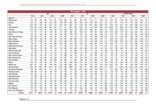Júri Nacional de Exames – Provas de Aferição | Provas Finais de Ciclo | Exames Nacionais | 2012

Português - 639
M
2012
NUTS III
Minho-Lima

2011

F
2010

2009

2012

2011

TOTAL (MF)
2010

2009

2012

2011

2010

2009

N
644

X
94

N
595

X
85

N
614

X
101

N
609

X
106

N
921

X
107

N
884

X
101

N
945

X
111

N
858

X
115

N
1565

X
101

N
1479

X
94

N
1559

X
107

N
1467

X
111

Cávado

1456

97

1288

89

1255

102

1188

106

2081

104

1890

99

1865

109

1813

119

3537

101

3178

95

3120

106

3001

114

Ave

1369

90

1455

82

1381

93

1422

107

1855

97

2158

93

2071

104

2090

117

3224

94

3613

89

3452

100

3512

113

Grande Porto

4479

95

4022

88

3873

101

3711

111

5941

103

5047

97

5118

109

5001

119

10420

99

9069

93

8991

106

8712

116

Tâmega

1359

85

1378

76

1296

90

1174

102

2079

96

2080

87

1860

101

1808

111

3438

92

3458

83

3156

97

2982

107

Entre Douro e Vouga

710

95

714

86

648

96

637

107

884

104

960

101

978

107

1004

118

1594

100

1674

95

1626

102

1641

114

Douro

645

94

601

83

614

95

506

103

798

99

831

93

783

106

800

112

1443

97

1432

89

1397

101

1306

108

Alto Trás-os-Montes

559

88

514

80

539

87

573

102

720

97

722

95

767

106

828

114

1279

93

1236

89

1306

98

1401

109

Baixo Vouga

1083

90

903

82

938

96

928

107

1506

100

1347

96

1346

106

1376

117

2589

96

2250

91

2284

102

2304

113

Baixo Mondego

1187

95

1048

87

963

104

1025

108

1533

104

1410

99

1418

108

1365

116

2720

100

2458

94

2381

106

2390

112

Pinhal Litoral

778

91

722

80

674

100

690

105

1022

98

1029

92

1049

107

1034

116

1800

95

1751

87

1723

104

1724

112

Pinhal Interior Norte

254

80

198

79

206

81

241

103

377

90

317

90

320

96

315

115

631

86

515

85

526

90

556

110

Dão-Lafões

783

94

750

89

719

94

728

105

1074

102

1059

100

1154

107

1106

115

1857

99

1809

95

1873

102

1834

111

77

85

100

75

90

87

83

99

183

103

131

86

117

94

116

106

260

98

231

81

207

91

199

103

Serra da Estrela

109

90

95

79

124

93

107

109

137

100

162

87

163

100

149

119

246

95

257

84

287

97

256

115

Beira Interior Norte

295

88

276

82

316

92

273

108

409

95

358

91

407

103

390

113

704

92

634

87

723

98

663

111

Beira Interior Sul

177

95

158

88

158

98

194

107

276

94

283

98

251

107

294

119

453

94

441

94

409

104

488

114

Pinhal Interior Sul

Cova da Beira

231

94

206

82

254

100

259

105

311

102

308

94

307

105

319

109

542

99

514

89

561

103

578

107

Oeste

1010

94

946

85

871

97

833

106

1284

102

1318

93

1261

106

1157

116

2294

98

2264

90

2132

102

1990

112

Médio Tejo

6341

91

626

86

698

102

626

109

8021

96

935

99

901

114

877

119

14362

94

1561

94

1599

109

1503

115

Grande Lisboa

2205

89

5857

85

5633

99

5405

108

2888

92

7663

91

7204

104

7029

113

5093

91

13520

88

12837

102

12434

111

Península de Setúbal

738

96

1853

81

1791

93

1715

105

934

103

2794

88

2579

98

2408

111

1672

100

4647

85

4370

96

4123

108

Alentejo Litoral

299

89

156

78

186

94

160

105

441

96

274

88

297

104

281

113

740

93

430

85

483

100

441

110

Alto Alentejo

604

90

313

73

297

91

267

106

831

100

407

83

353

102

368

113

1435

96

720

79

650

97

635

110

Alentejo Central

157

88

450

81

421

91

403

108

273

98

626

87

594

97

572

115

430

94

1076

84

1015

95

975

112

Baixo Alentejo

475

82

283

79

304

91

268

101

685

87

419

82

425

100

426

112

1160

85

702

81

729

96

694

108

Lezíria do Tejo

281

85

512

87

540

103

506

106

424

92

771

98

714

115

721

117

705

89

1283

94

1254

110

1227

113

Algarve

989

88

1051

79

976

91

939

101

1403

94

1411

88

1444

102

1427

109

2392

92

2462

84

2420

97

2366

106

R. A. Açores

642

87

542

78

530

88

501

95

855

92

921

85

872

95

815

102

1497

90

1463

82

1402

93

1316

99

R. A. Madeira

939

87

850

75

767

88

654

97

1267

94

1286

85

1204

95

1100

106

2206

91

2136

81

1971

92

1754

103

Esc. Port. Estrangeiro

142

80

115

79

119

78

91

99

156

89

103

86

119

93

117

106

298

84

218

83

238

86

208

103

Portugal

31017

91

28577

83

27795

97

26716

106

41569

98

39904

93

38886

105

37964

114

72586

95

68481

89

66681

101

64680

111

Página | 71

 