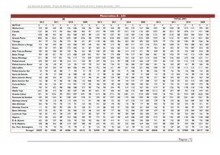 Júri Nacional de Exames – Provas de Aferição | Provas Finais de Ciclo | Exames Nacionais | 2012

Matemática A - 635
M
2012

2011

F
2010

2009

2012

2011

TOTAL (MF)
2010

2009

2012

2011

2010

2009

NUTS III
Minho-Lima

N
509

X
82

N
440

X
95

N
436

X
106

N
448

X
94

N
584

X
97

N
569

X
95

N
583

X
115

N
547

X
106

N
1093

X
82

N
1009

X
95

N
1019

X
111

N
995

X
101

Cávado

1225

84

919

93

866

105

845

91

1372

99

1094

97

1012

115

1126

107

2597

84

2013

95

1878

111

1971

100

Ave

1028

80

952

82

836

100

903

89

1107

92

1207

92

1169

107

1140

100

2135

80

2159

88

2005

104

2043

95

Grande Porto

3850

83

2622

93

2492

109

2496

98

3709

92

2530

102

2402

119

2535

109

7559

83

5152

97

4894

114

5031

104

Tâmega

941

77

736

80

733

96

671

87

1138

86

1000

84

852

101

895

102

2079

77

1736

82

1585

99

1566

96

Entre Douro e Vouga

519

84

490

86

420

106

407

94

504

99

519

96

484

111

555

110

1023

84

1009

91

904

108

962

103

Douro

495

81

397

80

372

102

341

87

469

81

426

82

422

112

469

97

964

81

823

81

794

107

810

93

Alto Trás-os-Montes

390

83

308

83

320

96

347

89

448

87

384

98

414

112

471

90

838

83

692

91

734

105

818

90

Baixo Vouga

904

82

651

93

673

108

638

101

957

94

775

100

778

117

801

106

1861

82

1426

97

1451

113

1439

104

1011

90

737

101

706

117

776

109

1029

103

809

104

764

123

847

114

2040

90

1546

103

1470

120

1623

111

Pinhal Litoral

694

84

549

90

534

111

520

99

697

94

616

97

588

119

606

110

1391

84

1165

93

1122

115

1126

105

Pinhal Interior Norte

169

76

158

87

165

93

199

79

232

83

196

91

186

105

207

105

401

76

354

89

351

99

406

92

Dão-Lafões

656

87

504

97

484

104

490

94

752

94

611

99

631

120

621

106

1408

87

1115

98

1115

113

1111

101

Pinhal Interior Sul

69

75

68

80

71

94

73

75

137

80

88

72

75

106

81

88

206

75

156

76

146

100

154

82

Serra da Estrela

67

78

57

100

66

100

68

82

57

98

65

106

80

97

91

100

124

78

122

103

146

99

159

92

Beira Interior Norte

240

84

204

81

224

95

212

90

281

89

239

85

252

105

255

98

521

84

443

83

476

101

467

94

Beira Interior Sul

152

86

95

96

106

106

132

100

185

87

143

99

149

117

177

108

337

86

238

97

255

112

309

105

Cova da Beira

189

81

146

87

154

101

179

92

186

92

189

94

180

103

200

101

375

81

335

91

334

102

379

96

Oeste

783

81

632

90

588

108

573

95

736

94

594

95

610

112

567

101

1519

81

1226

92

1198

110

1140

98

Médio Tejo

5461

83

419

85

482

107

486

92

4651

91

458

94

460

112

488

109

10112

83

877

89

942

110

974

101

Grande Lisboa

1871

76

4236

92

3953

107

3491

98

1619

80

3715

95

3481

111

3159

105

3490

76

7951

93

7434

109

6650

102

Península de Setúbal

605

83

1344

81

1208

101

1278

91

599

87

1397

84

1193

102

1283

98

1204

83

2741

83

2401

101

2561

95

Alentejo Litoral

190

76

118

90

119

102

111

91

188

80

152

82

147

115

153

103

378

76

270

86

266

109

264

98

Alto Alentejo

464

76

170

75

174

91

154

92

441

84

170

92

170

96

177

90

905

76

340

83

344

93

331

91

Alentejo Central

111

81

285

92

248

91

268

91

155

86

258

91

238

102

261

104

266

81

543

91

486

97

529

97

Baixo Alentejo

337

81

181

92

185

103

172

96

342

87

177

88

193

104

230

107

679

81

358

90

378

104

402

102

Lezíria do Tejo

185

81

372

78

379

95

377

85

207

91

371

90

385

109

385

102

392

81

743

84

764

102

762

94

Algarve

747

84

636

89

555

106

589

97

772

91

645

90

629

106

649

102

1519

84

1281

89

1184

106

1238

100

R. A. Açores

465

83

329

86

326

92

330

93

466

92

414

91

413

103

396

105

931

83

743

89

739

98

726

100

R. A. Madeira

598

88

456

88

419

107

488

95

645

92

552

93

520

104

569

106

1243

88

1008

91

939

105

1057

101

Esc. Port. Estrangeiro

114

75

94

74

92

79

61

91

124

75

93

64

63

79

53

112

238

75

187

69

155

79

114

101

Portugal

25039

82

19305

89

18386

105

18123

95

24789

91

20456

94

19523

111

19994

105

49828

82

39761

92

37909

108

38117

100

Baixo Mondego

Página | 72

 