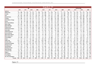Júri Nacional de Exames – Provas de Aferição | Provas Finais de Ciclo | Exames Nacionais | 2012

Geografia A - 719
M
2012

2011

F
2010

2009

2012

2011

TOTAL (MF)
2010

2009

2012

2011

2010

2009

NUTS III
Minho-Lima

N
144

X
108

N
120

X
118

N
92

X
113

N
117

X
120

N
224

X
104

N
214

X
118

N
189

X
111

N
211

X
113

N
368

X
105

N
334

X
118

N
281

X
112

N
328

X
115

Cávado

314

116

222

125

220

120

254

119

494

106

367

115

404

110

436

108

808

110

589

118

624

114

690

112
112

Ave

281

107

283

125

232

111

266

118

454

100

440

112

471

105

536

109

735

103

723

117

703

107

802

1019

109

756

114

778

115

807

121

1505

99

1164

106

1252

105

1484

114

2524

103

1920

109

2030

108

2291

116

Tâmega

334

108

310

115

304

113

314

112

641

95

622

108

595

105

648

102

975

99

932

110

899

108

962

105

Entre Douro e Vouga

136

113

140

113

132

111

112

113

222

103

212

109

245

106

253

105

358

107

352

111

377

108

365

107

Douro

153

98

100

109

100

109

115

110

269

87

226

97

251

101

250

95

422

91

326

101

351

103

365

100

Alto Trás-os-Montes

103

99

111

105

102

109

96

103

193

91

190

97

218

101

221

101

296

94

301

100

320

103

317

102

Baixo Vouga

203

109

147

123

151

113

175

116

389

102

349

110

367

108

320

111

592

104

496

114

518

110

495

113

Baixo Mondego

219

114

198

120

184

118

208

117

354

102

292

110

294

107

343

110

573

107

490

114

478

111

551

112

Pinhal Litoral

196

117

116

122

139

126

133

126

281

110

199

118

233

114

258

119

477

113

315

119

372

119

391

121

64

103

53

112

31

122

37

102

110

99

117

100

80

110

79

99

174

100

170

104

111

113

116

100

138

110

125

126

113

110

104

113

222

104

227

115

266

105

295

110

360

106

352

119

379

107

399

111

Pinhal Interior Sul

21

110

23

108

18

110

12

107

23

97

32

92

27

100

24

106

44

103

55

99

45

104

36

106

Serra da Estrela

20

114

27

124

15

111

12

112

47

92

46

118

46

112

36

101

67

99

73

120

61

111

48

104

Beira Interior Norte

32

126

42

123

29

122

43

113

89

98

81

111

52

107

80

96

121

105

123

115

81

112

123

102

Beira Interior Sul

24

114

23

124

22

115

29

116

41

97

56

110

62

104

41

116

65

104

79

114

84

107

70

116

Grande Porto

Pinhal Interior Norte
Dão-Lafões

Cova da Beira

38

108

38

116

41

119

61

116

62

97

58

108

67

111

84

110

100

101

96

111

108

114

145

113

311

114

313

111

266

115

206

115

438

107

430

108

442

107

447

113

749

110

743

109

708

110

653

113

1916

112

157

121

135

108

159

121

2740

100

212

112

234

110

282

115

4656

105

369

116

369

109

441

117

Grande Lisboa

620

102

1708

117

1722

115

1878

120

840

96

2515

107

2491

105

2622

110

1460

99

4223

111

4213

109

4500

114

Península de Setúbal

160

117

540

110

497

109

476

113

234

107

813

103

810

100

835

105

394

111

1353

106

1307

103

1311

108

75

99

33

109

52

113

50

117

110

91

75

106

95

107

95

112

185

94

108

107

147

109

145

114

127

118

76

101

77

103

61

107

272

103

115

92

135

91

86

94

399

107

191

96

212

95

147

99

41

110

107

99

134

105

124

113

80

97

230

98

243

98

207

100

121

101

337

99

377

101

331

105

Baixo Alentejo

152

101

45

112

54

110

39

102

218

93

86

101

95

101

89

98

370

96

131

105

149

105

128

99

Lezíria do Tejo

58

99

133

117

117

115

104

118

98

95

213

106

230

109

225

110

156

97

346

110

347

111

329

112

Algarve

207

104

178

110

263

107

210

112

415

93

372

101

371

99

419

103

622

97

550

104

634

102

629

106

R. A. Açores

147

108

170

114

141

101

160

109

328

96

251

102

298

94

318

93

475

100

421

107

439

96

478

99

R. A. Madeira

189

103

187

116

197

111

167

115

314

99

284

105

300

109

325

108

503

101

471

109

497

110

492

111

40

100

53

105

61

98

68

103

82

92

89

93

58

93

88

109

122

95

142

98

119

95

156

106

7482

109

6534

115

6419

113

6597

117

11789

99

10577

107

10921

105

11637

108

19271

103

17111

110

17340

108

18234

111

Oeste
Médio Tejo

Alentejo Litoral
Alto Alentejo
Alentejo Central

Esc. Port. Estrangeiro
Portugal

Página | 75

 