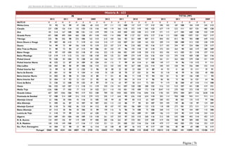 Júri Nacional de Exames – Provas de Aferição | Provas Finais de Ciclo | Exames Nacionais | 2012

História A - 623
M
2012

2011

F
2010

2009

2012

2011

TOTAL (MF)
2010

2009

2012

2011

2010

2009

NUTS III
Minho-Lima

N
93

X
92

N
55

X
99

N
47

X
126

N
68

X
113

N
197

X
111

N
132

X
100

N
137

X
117

N
177

X
113

N
290

X
105

N
187

X
100

N
184

X
119

N
245

X
113

Cávado

237

120

156

114

135

123

135

116

440

119

366

110

372

119

345

122

677

119

522

111

507

121

480

120

Ave

181

114

167

100

188

121

123

119

390

116

450

102

420

120

412

119

571

115

617

102

608

120

535

119

Grande Porto

691

108

499

104

460

120

491

118

1455

114

1086

99

1137

121

1076

117

2146

112

1585

100

1597

121

1567

117

Tâmega

235

96

246

98

232

106

162

113

610

104

566

93

551

109

487

111

845

102

812

95

783

108

649

112

Entre Douro e Vouga

99

107

88

112

71

119

63

114

210

117

220

107

241

125

165

121

309

114

308

108

312

123

228

119

Douro

94

99

75

99

106

110

93

119

223

107

219

96

218

102

185

116

317

105

294

97

324

104

278

117

Alto Trás-os-Montes

91

98

73

94

67

113

99

106

181

103

191

96

193

118

181

110

272

102

264

95

260

117

280

109

Baixo Vouga

130

97

109

104

102

118

87

116

322

110

306

101

249

118

250

112

452

106

415

102

351

118

337

113

Baixo Mondego

129

119

119

112

135

121

108

118

305

125

251

109

274

119

256

116

434

123

370

110

409

120

364

116

95

120

83

104

70

128

64

123

166

121

179

101

209

122

157

118

261

121

262

102

279

124

221

119

Pinhal Litoral
Pinhal Interior Norte

48

122

23

87

34

109

30

124

101

115

71

99

84

114

61

105

149

117

94

96

118

112

91

111

108

103

88

95

89

100

106

115

232

103

240

93

267

105

226

114

340

103

328

94

356

104

332

114

Pinhal Interior Sul

16

99

16

80

12

125

15

96

28

88

25

55

23

104

24

89

44

92

41

65

35

111

39

91

Serra da Estrela

20

101

10

95

9

124

14

118

35

128

38

75

27

121

26

94

55

118

48

79

36

122

40

102

Beira Interior Norte

34

102

28

90

35

124

18

85

71

101

48

86

71

118

93

94

105

101

76

87

106

120

111

93

Beira Interior Sul

20

104

19

92

22

131

23

95

66

80

55

84

34

114

41

96

86

86

74

86

56

121

64

96

Dão-Lafões

Cova da Beira

32

126

23

108

29

122

39

97

59

116

63

97

58

111

75

101

91

119

86

100

87

115

114

100

186

122

169

107

113

118

131

119

330

124

341

107

328

120

288

122

516

123

510

107

441

120

419

121

1236

108

77

103

77

113

59

122

2311

110

193

101

195

109

172

118

3547

110

270

102

272

110

231

119

407

107

1046

106

993

117

932

120

789

105

1930

102

1878

116

1696

116

1196

105

2976

104

2871

116

2628

118

Península de Setúbal

97

108

314

109

316

113

279

112

205

117

644

95

626

110

634

110

302

114

958

100

942

111

913

111

Alentejo Litoral

62

106

28

104

45

116

32

105

138

99

60

99

80

112

65

107

200

102

88

101

125

113

97

106

Oeste
Médio Tejo
Grande Lisboa

Alto Alentejo

91

105

66

87

43

107

40

107

202

112

133

86

77

92

84

107

293

109

199

86

120

97

124

107

Alentejo Central

38

110

76

102

86

115

84

112

80

107

197

101

186

109

133

115

118

108

273

101

272

111

217

114

Baixo Alentejo

69

113

38

94

30

106

35

99

199

116

76

96

74

108

75

100

268

115

114

95

104

107

110

100

Lezíria do Tejo

31

110

79

99

54

112

64

125

75

115

180

94

165

109

191

109

106

113

259

95

219

110

255

113

Algarve

154

109

184

104

148

109

134

118

361

107

359

97

345

115

268

116

515

108

543

100

493

114

402

117

R. A. Açores

134

107

106

97

119

109

97

105

285

106

262

87

270

101

229

105

419

106

368

90

389

103

326

105

R. A. Madeira

158

110

149

100

117

116

117

115

321

121

291

105

253

116

236

118

479

117

440

103

370

116

353

117

44

104

32

90

23

99

16

114

65

108

48

87

46

112

40

117

109

106

80

88

69

108

56

117

5060

108

4241

104

4007

116

3758

116

10452

111

9220

99

9088

115

8348

115

15512

110

13461

101

13095

115

12106

115

Esc. Port. Estrangeiro
Portugal

Página | 76

 