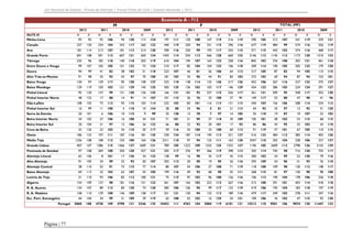 Júri Nacional de Exames – Provas de Aferição | Provas Finais de Ciclo | Exames Nacionais | 2012

Economia A - 712
M
2012

2011

F
2010

2009

2012

2011

TOTAL (MF)
2010

2009

2012

2011

NUTS III
Minho-Lima

N
93

X
92

N
92

X
106

N
94

X
120

N
113

X
124

N
197

X
111

N
120

X
108

N
147

X
119

N
216

X
119

N
290

X
105

N
212

Cávado

237

120

234

104

243

117

260

122

440

119

250

94

331

115

296

116

677

119

Ave

181

114

213

107

181

113

214

120

390

116

230

99

193

117

254

115

571

115

Grande Porto

691

108

591

113

607

131

650

134

1455

114

554

113

566

128

660

132

2146

Tâmega

2010

2009

X
107

N
241

X
119

N
329

X
121

484

99

574

116

556

119

443

103

374

116

468

117

112

1145

113

1173

130

1310

133

235

96

182

110

140

118

203

119

610

104

194

107

163

123

258

116

845

102

376

108

303

121

461

118

Entre Douro e Vouga

99

107

105

105

101

122

73

124

210

117

85

104

104

123

106

118

309

114

190

105

205

122

179

120

Douro

94

99

41

82

38

102

51

118

223

107

46

81

56

106

64

112

317

105

87

82

94

105

115

115

Alto Trás-os-Montes

91

98

35

92

43

97

70

100

181

103

34

96

44

91

83

102

272

102

69

94

87

94

153

101

Baixo Vouga

130

97

129

117

95

120

158

127

322

110

138

114

132

126

217

126

452

106

267

116

227

123

375

127

Baixo Mondego

129

119

150

103

121

129

145

125

305

125

136

103

103

117

146

129

434

123

286

103

224

124

291

127

95

120

127

99

131

120

126

125

166

121

182

92

227

115

226

117

261

121

309

95

358

117

352

120

Pinhal Litoral
Pinhal Interior Norte

48

122

17

88

14

91

14

107

101

115

36

76

33

100

27

91

149

117

53

80

47

98

41

96

108

Dão-Lafões

103

73

112

92

115

103

114

232

103

83

101

116

113

131

113

340

103

156

106

208

114

234

113

Pinhal Interior Sul

16

99

11

100

4

118

10

134

28

88

24

96

8

81

21

113

44

92

35

97

12

93

31

120

Serra da Estrela

20

101

6

106

10

115

9

99

35

128

13

78

9

97

14

105

55

118

19

87

19

107

23

102

Beira Interior Norte

34

102

27

106

16

108

34

121

71

101

31

99

37

118

34

109

105

101

58

102

53

115

68

115

Beira Interior Sul

20

104

21

97

12

106

26

122

66

80

22

92

20

101

17

92

86

86

43

95

32

103

43

110

Cova da Beira

32

102

34

110

50

117

59

116

34

100

33

100

60

112

91

119

57

101

67

105

110

115

197

111

187

116

181

125

330

124

187

114

195

112

221

127

516

123

384

112

382

114

402

126

108

108

112

103

100

164

126

2311

110

97

94

125

111

163

128

3547

110

205

104

228

106

327

127

407

Grande Lisboa

23

122

1236

Médio Tejo

126

186

Oeste

107

1386

115

1466

127

1609

131

789

105

1223

109

1332

125

1533

127

1196

105

2609

112

2798

126

3142

129

Península de Setúbal

97

108

369

100

350

120

357

121

205

117

376

97

366

119

398

113

302

114

745

98

716

120

755

117

Alentejo Litoral

62

106

8

101

17

126

34

122

138

99

16

98

35

117

45

113

200

102

24

99

52

120

79

116

Alto Alentejo

91

105

34

99

32

92

50

107

202

112

20

90

19

95

26

116

293

109

54

96

51

93

76

110

Alentejo Central

38

110

55

91

73

115

77

114

80

107

54

106

57

108

71

119

118

108

109

98

130

112

148

117

Baixo Alentejo

69

113

32

102

62

107

43

105

199

116

49

93

68

90

55

111

268

115

81

97

130

98

98

108

Lezíria do Tejo

31

110

93

106

82

112

100

121

75

115

97

103

96

100

126

116

106

113

190

104

178

106

226

118

Algarve

154

109

127

98

181

116

151

122

361

107

164

103

222

113

267

116

515

108

291

101

403

114

418

118

R. A. Açores

134

107

89

113

84

120

74

120

285

106

106

96

99

117

123

119

419

106

195

104

183

118

197

119

R. A. Madeira

158

110

129

108

146

109

158

117

321

121

120

94

132

113

189

116

479

117

249

102

278

111

347

116

44

104

34

99

31

109

39

119

65

108

42

103

16

125

54

121

109

106

76

102

47

115

93

120

5060

108

4738

109

4790

121

5346

125

10452

111

4763

104

5084

119

6101

121

15512

110

9501

106

9874

120

11447

123

Esc. Port. Estrangeiro
Portugal

Página | 77

 