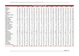 Júri Nacional de Exames – Provas de Aferição | Provas Finais de Ciclo | Exames Nacionais | 2012

Geometria Descritiva A - 708
2012

2011

2010

2009

NUTS III
Minho-Lima

N
122

X
88

N
121

X
86

N
128

X
83

N
154

X
80

2012
N
X
98
85

2011
N
X
79
81

2010
N
X
104
75

2009
N
X
80
87

Cávado

230

107

183

98

187

93

214

93

227

94

185

93

187

89

196

99

Ave

148

90

189

89

189

78

185

91

186

76

164

78

158

65

115

83

Grande Porto

705

100

596

102

587

94

742

108

672

83

535

89

509

80

519

100

Tâmega

132

65

112

73

114

66

125

72

161

64

102

59

136

54

132

79

Entre Douro e Vouga

37

95

43

92

29

88

33

98

38

99

25

97

26

94

12

107

220
457
334
1377
293
213
109
109
310
446
276
44
222
11
35
85
64
52
343
2537
663
259
98
162
105
160
67
513
181
302
75

4795

97

4260

98

4379

88

5083

100

5327

84

4253

84

4427

77

4378

95

10122

109

93

118

98

108

76

126

105

104

85

95

76

102

70

117

97

Douro

56

110

44

89

55

85

92

85

53

92

45

75

51

67

66

92

Alto Trás-os-Montes

69

77

50

77

41

64

73

85

40

74

28

62

39

72

33

82

Baixo Vouga

154

109

144

111

181

102

181

111

156

96

128

92

130

87

134

100

Baixo Mondego

204

108

149

97

160

84

196

103

242

95

201

89

164

81

184

101

Pinhal Litoral

129

87

126

95

124

83

96

91

147

73

144

95

122

68

126

92

33

91

27

91

29

50

35

77

11

75

29

69

23

84

17

86

106

94

126

99

119

80

148

96

116

86

108

90

100

71

124

87

7

90

5

122

10

101

16

78

4

132

2

125

3

49

5

136

Serra da Estrela

12

45

11

52

4

58

11

70

23

63

17

51

18

53

14

73

Beira Interior Norte

31

92

42

79

43

58

36

96

54

56

47

58

47

49

34

80

Beira Interior Sul

23

106

24

115

16

69

17

85

41

62

28

91

20

66

15

67

Cova da Beira

20

91

13

92

28

88

40

90

32

80

25

72

40

77

40

66

159

100

134

110

164

98

171

101

184

86

145

83

178

83

178

86

1149

102

146

102

102

81

163

100

1388

93

105

85

113

81

123

100

Pinhal Interior Norte
Dão-Lafões
Pinhal Interior Sul

Oeste
Médio Tejo
Grande Lisboa

281

97

1016

106

1000

98

1183

111

382

79

1077

89

1092

84

1158

104

Península de Setúbal

133

104

200

97

253

85

258

89

126

76

274

77

348

72

267

85

Alentejo Litoral

50

77

38

87

24

72

24

95

48

77

41

61

44

73

33

75

Alto Alentejo

69

101

32

58

42

60

51

62

93

94

50

63

34

61

33

66

Alentejo Central

44

73

59

94

63

81

73

97

61

61

78

63

60

63

60

92

Baixo Alentejo

65

95

22

80

28

73

28

65

95

75

52

52

39

65

30

83

Lezíria do Tejo

18

94

54

91

66

83

85

118

49

59

82

87

71

83

77

109

244

85

187

80

208

74

225

94

269

74

182

78

219

66

237

89

R. A. Açores

81

89

96

98

91

107

71

101

100

73

72

79

97

93

94

98

R. A. Madeira

175

89

153

93

186

82

231

97

127

86

108

91

153

79

125

85

Algarve

Esc. Port. Estrangeiro
Portugal

2012
N

2011
N
X
200
84

2010
N
X
232
80

2009
N
X
234
82

100

368

95

374

91

410

82

353

84

347

72

300

88

92

1131

96

1096

87

1261

105

64

214

66

250

59

257

76

X
86

96

89

213

88

210

73

243

101

101

89

82

106

77

158

88

76

78

72

80

68

106

84

103

272

102

311

96

315

106

101

350

93

324

82

380

102

79

270

95

246

76

222

91

87

56

80

52

65

52

80

90

234

95

219

76

272

92

105

7

123

13

89

21

92

57

28

52

22

54

25

72

69

89

68

90

53

70

88

78

52

102

36

67

32

76

84

38

79

68

82

80

78

92

279

96

342

90

349

93

97

251

95

215

81

286

100

86

2093

97

2092

91

2341

107

91

474

85

601

77

525

87

77

79

74

68

73

57

83

97

82

61

76

60

84

64

66

137

76

123

72

133

95

83

74

60

67

69

58

75

69

136

88

137

83

162

114

80

369

79

427

70

462

91

80

168

90

188

100

165

99

88

261

92

339

81

356

93

97

68

94

55

91

45

100

90

8513

91

8806

82

9461

98

Página | 78

 